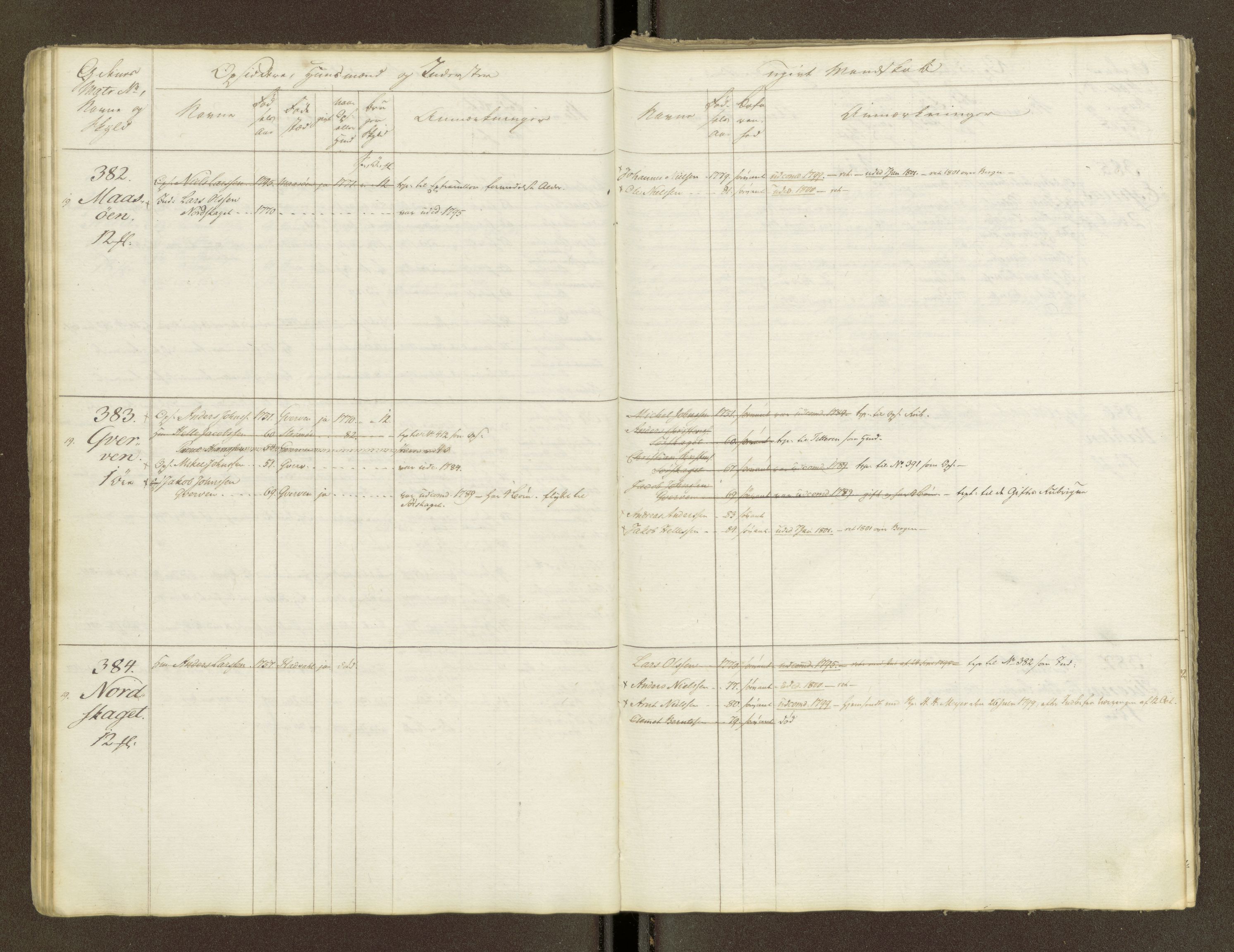 Sjøinnrulleringen - Trondhjemske distrikt, AV/SAT-A-5121/01/L0047/0001: -- / Lægds og hovedrulle for Fosen og Hitteren krets, 1759-1804, p. 31