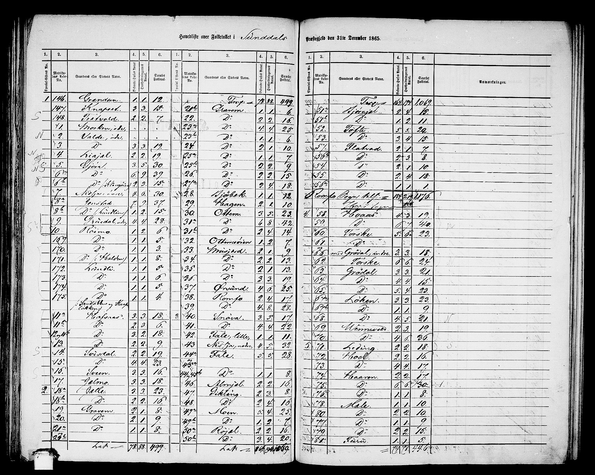 RA, 1865 census for Sunndal, 1865, p. 2