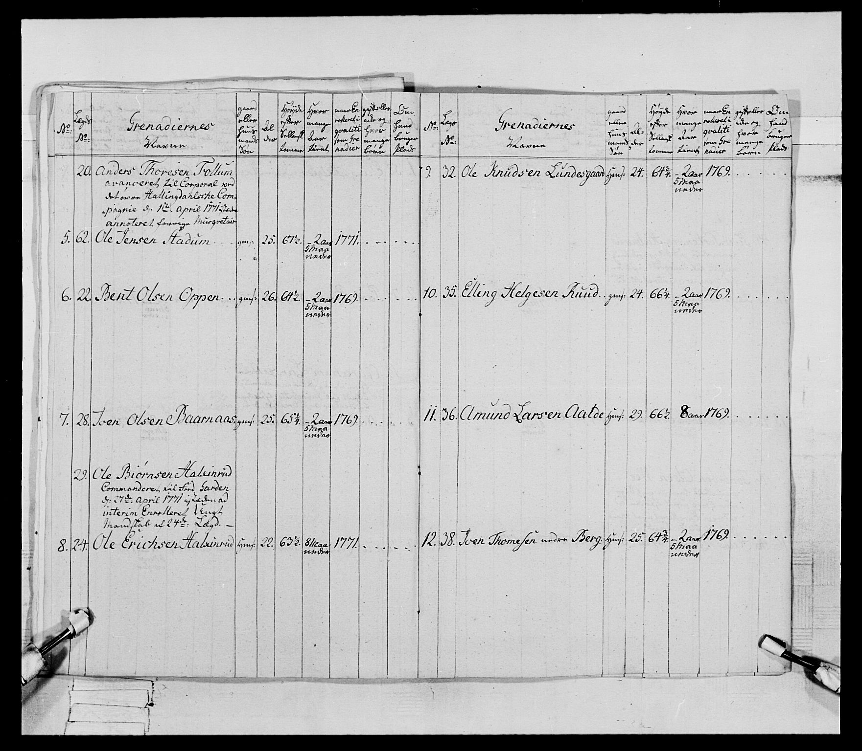 Generalitets- og kommissariatskollegiet, Det kongelige norske kommissariatskollegium, AV/RA-EA-5420/E/Eh/L0062: 2. Opplandske nasjonale infanteriregiment, 1769-1773, p. 210