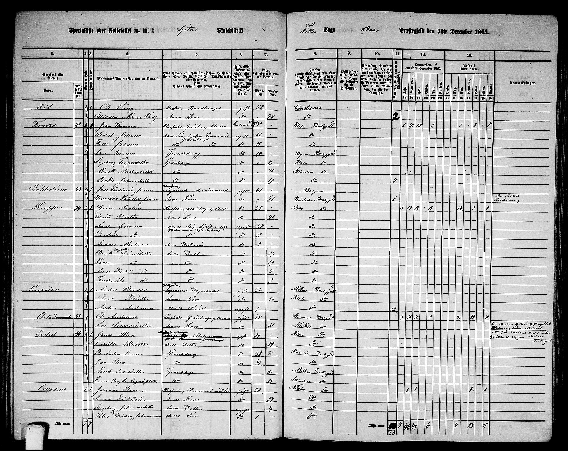 RA, 1865 census for Klæbu, 1865, p. 68