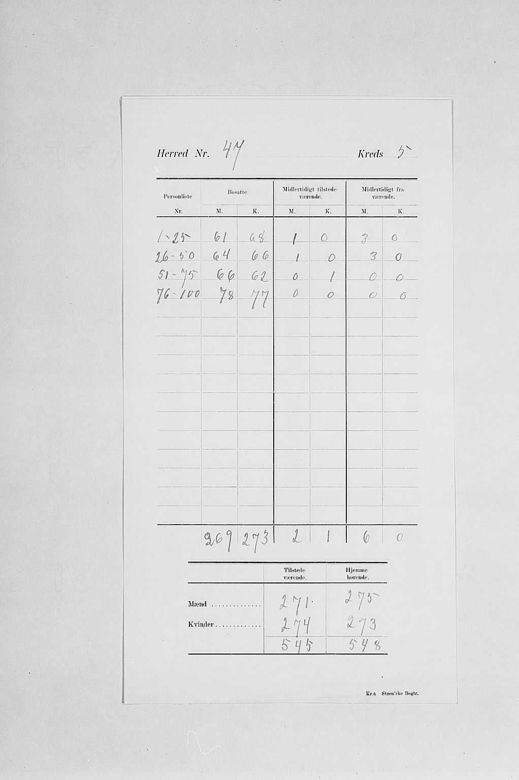 SAH, 1900 census for Furnes, 1900, p. 9