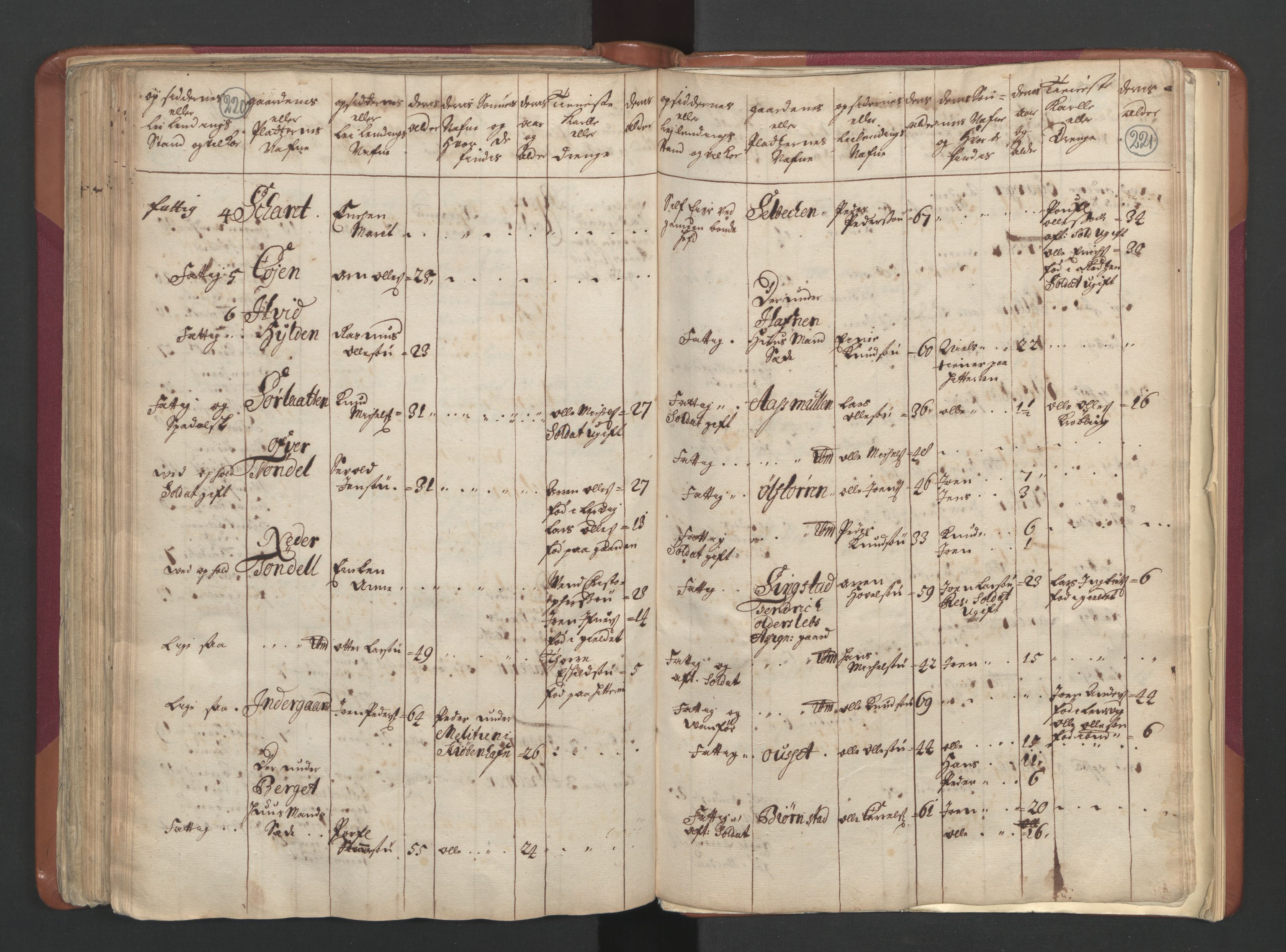 RA, Census (manntall) 1701, no. 12: Fosen fogderi, 1701, p. 220-221