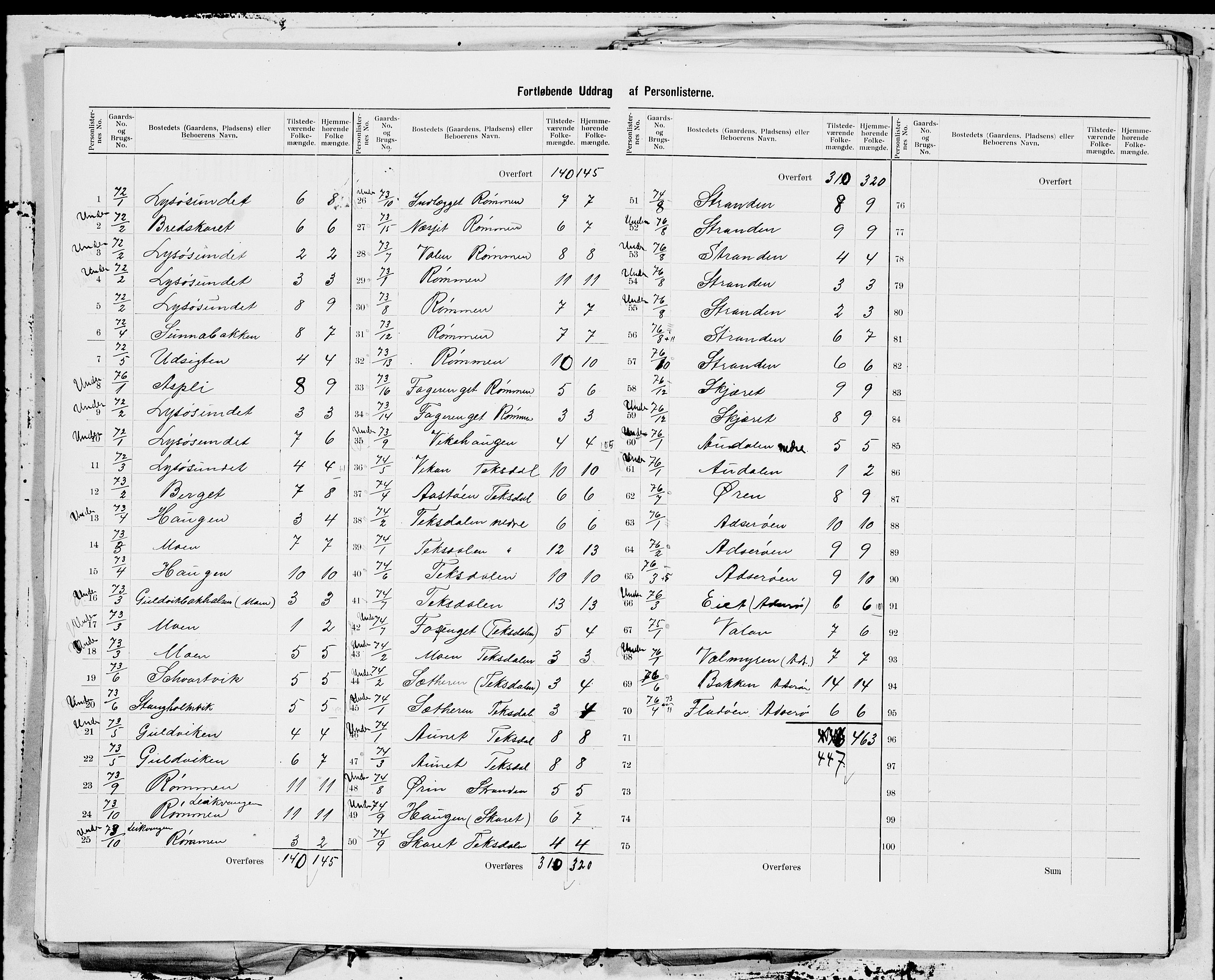 SAT, 1900 census for Jøssund, 1900, p. 5