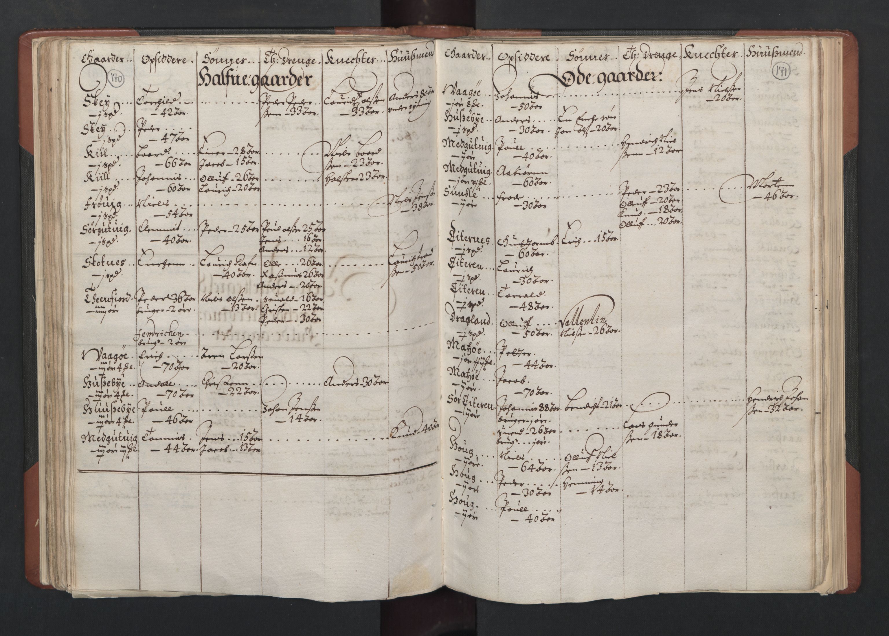 RA, Bailiff's Census 1664-1666, no. 19: Fosen fogderi, Inderøy fogderi, Selbu fogderi, Namdal fogderi and Stjørdal fogderi, 1664-1665, p. 170-171