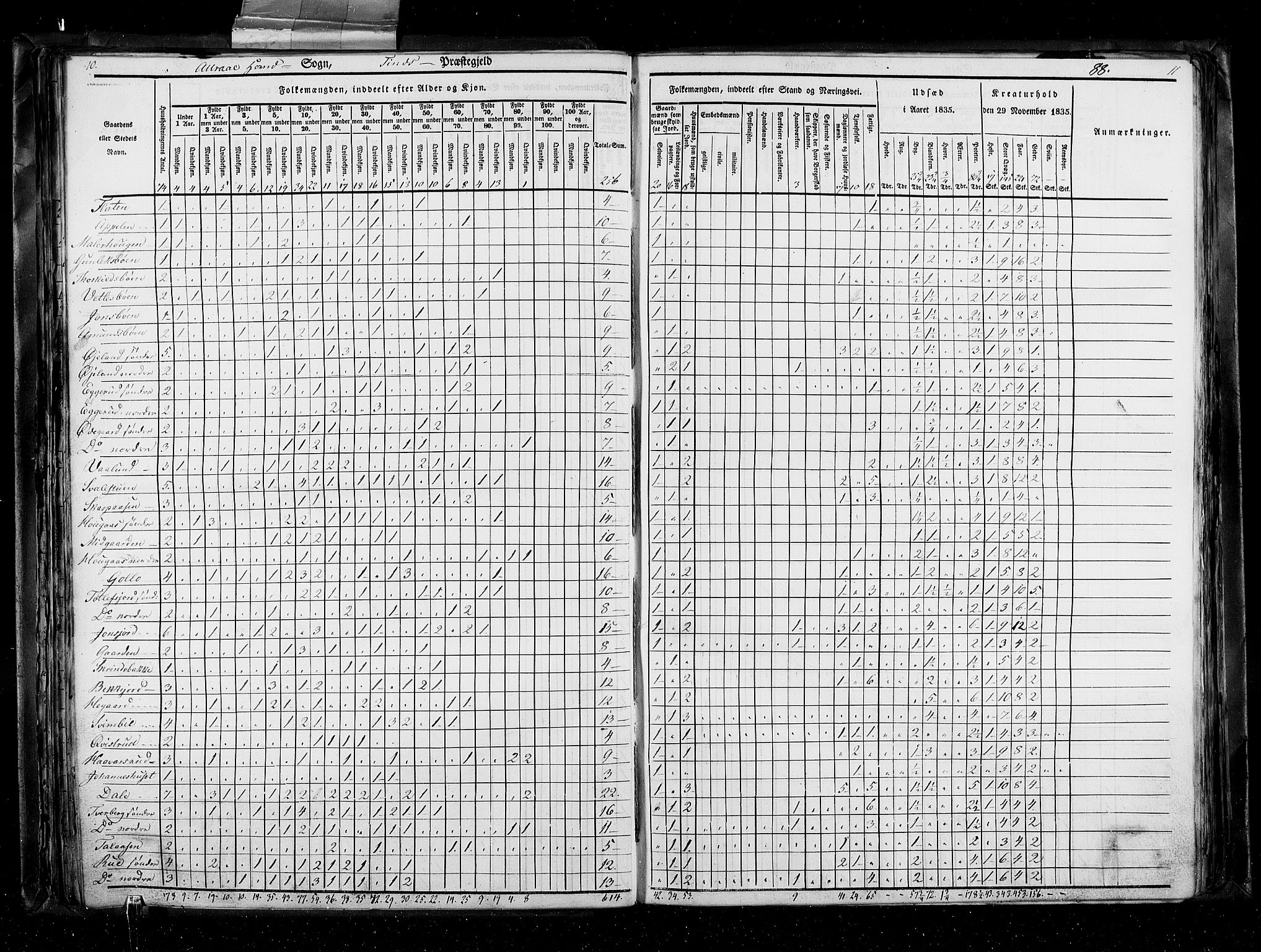 RA, Census 1835, vol. 5: Bratsberg amt og Nedenes og Råbyggelaget amt, 1835, p. 88