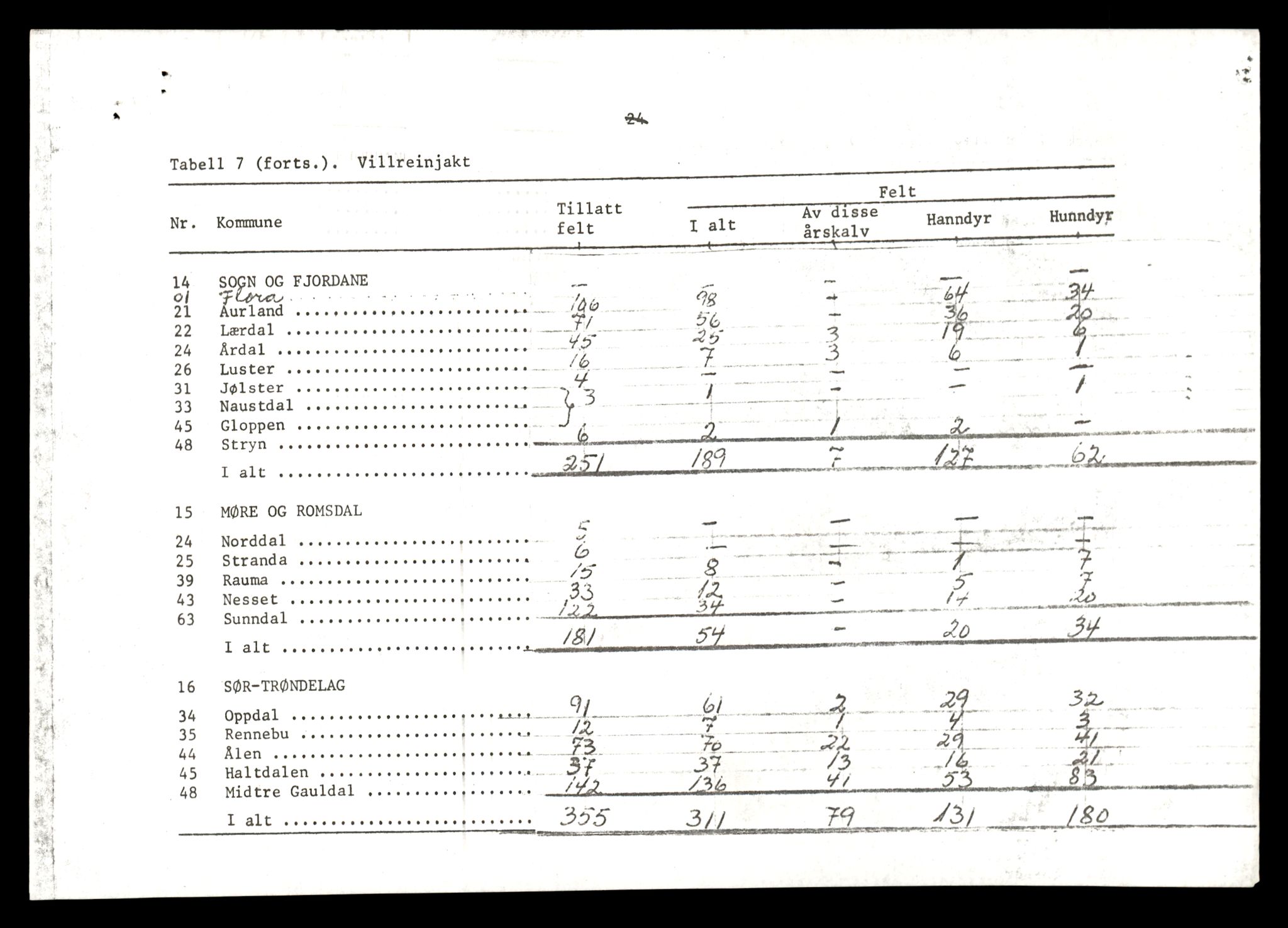 Direktoratet for naturforvaltning, AV/SAT-A-5209/4/D/De/L0102: Oppsyn, oppgaveplikt, 1965-1975, p. 973