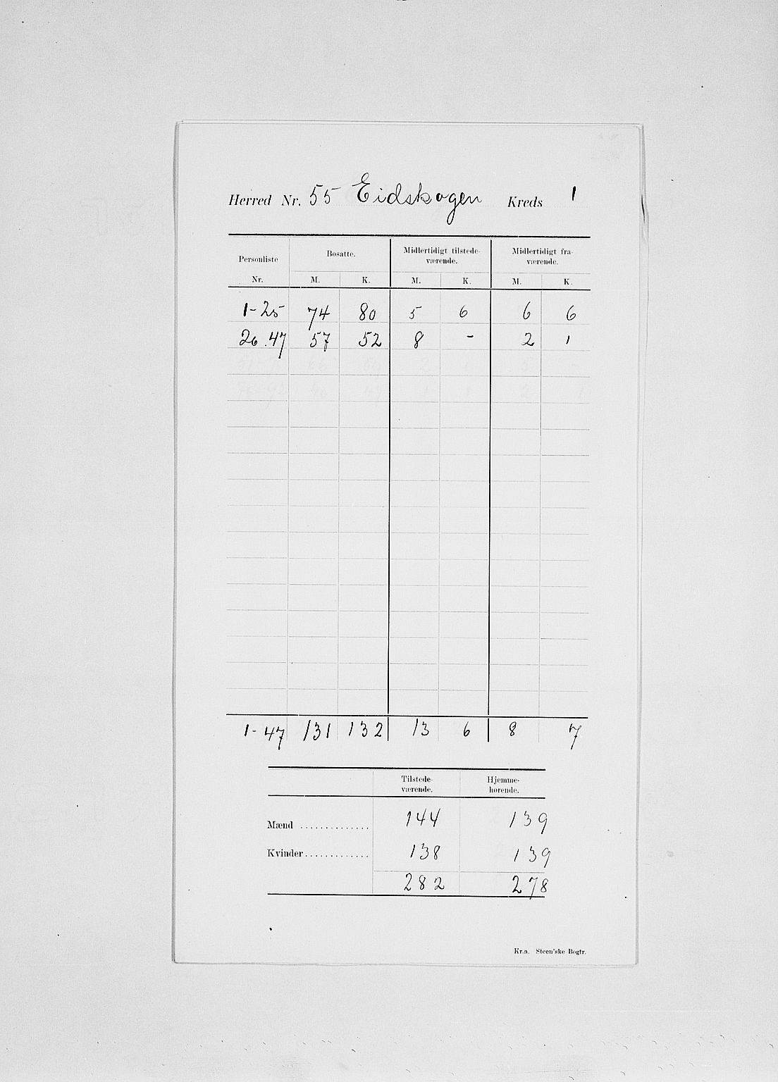 SAH, 1900 census for Eidskog, 1900, p. 5