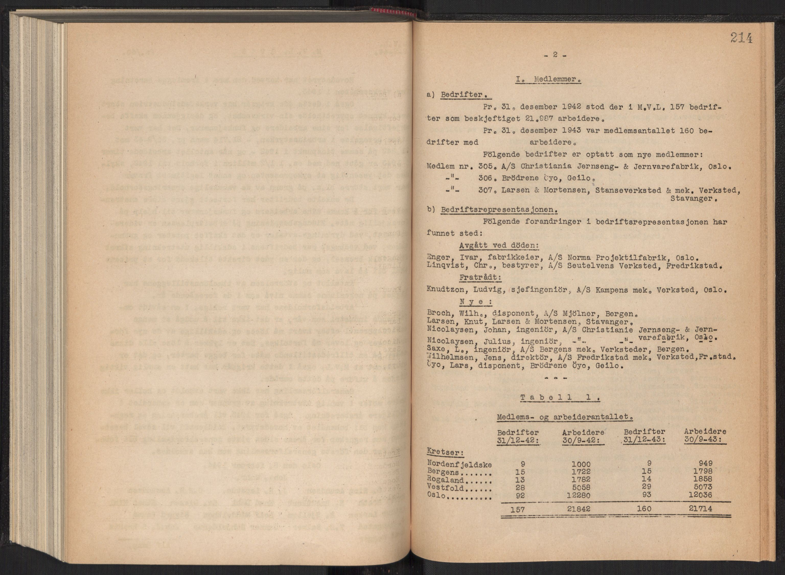 Teknologibedriftenes Landsforening TBL, RA/PA-1700/A/Ad/L0006: Årsberetning med register, 1937-1943, p. 214