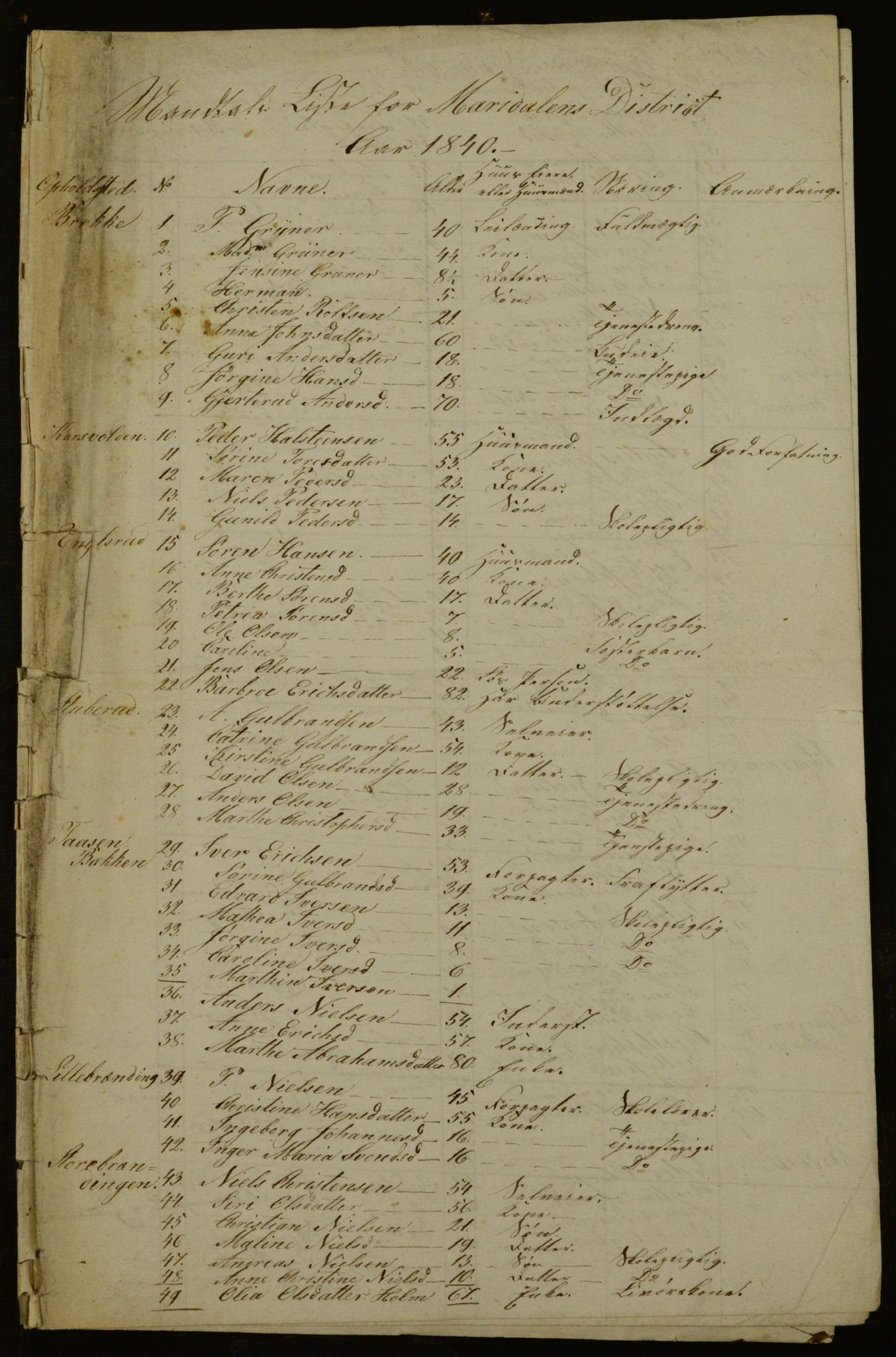 OBA, Census for Aker 1840, 1840