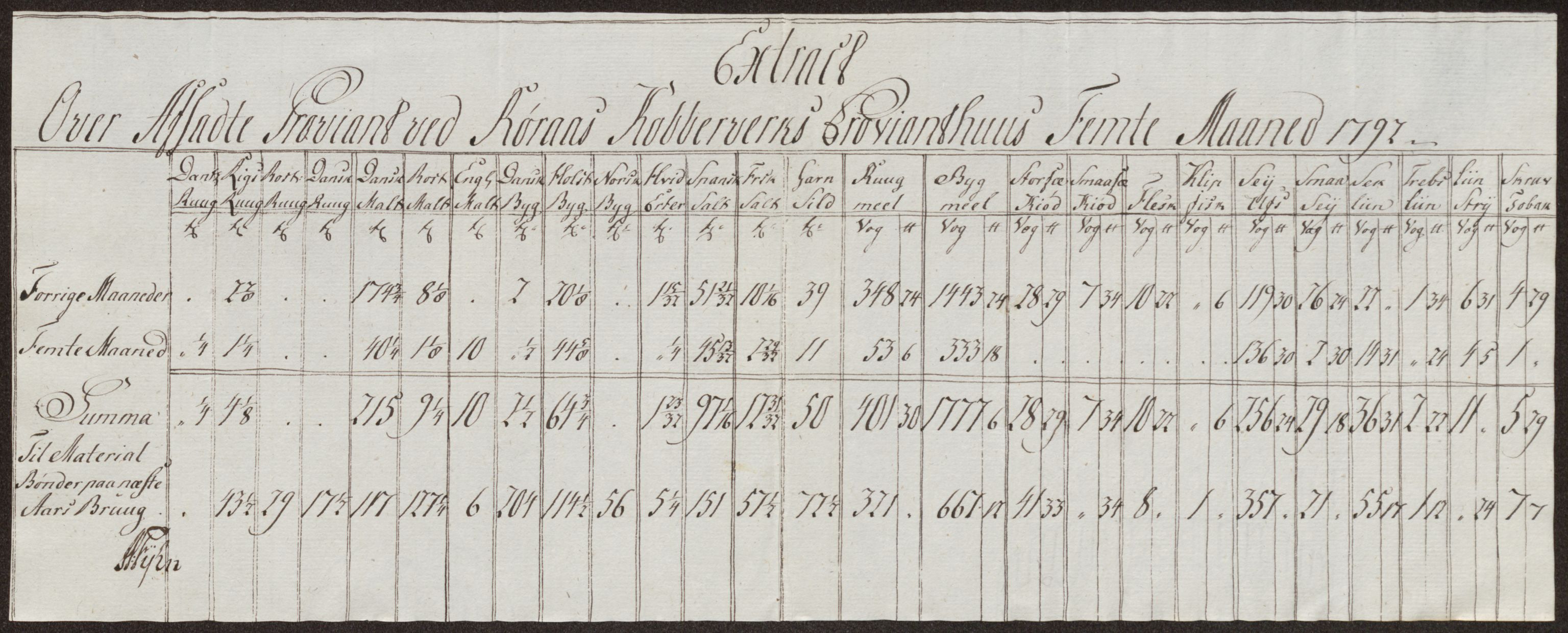 Røros kobberverk, AV/SAT-PA-0211/1/12/L0025: 12.22.11 Tabeller, regninger og ekstrakter for 1786-1796
Proviantekstrakter 1792 - 1796 og 1800 - 1801, 1786-1801, p. 194