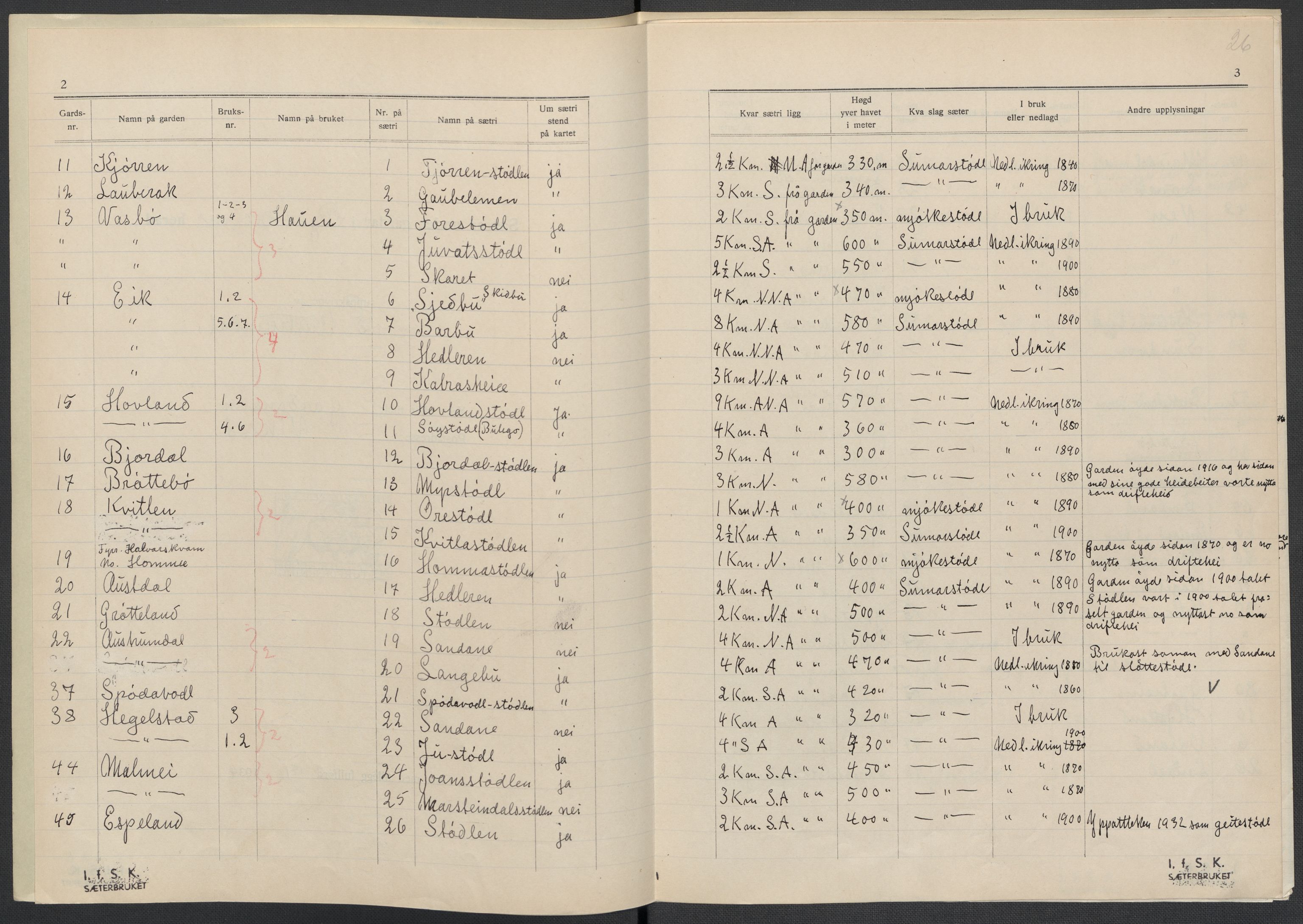 Instituttet for sammenlignende kulturforskning, AV/RA-PA-0424/F/Fc/L0009/0001: Eske B9: / Rogaland (perm XXII), 1932-1935, p. 26