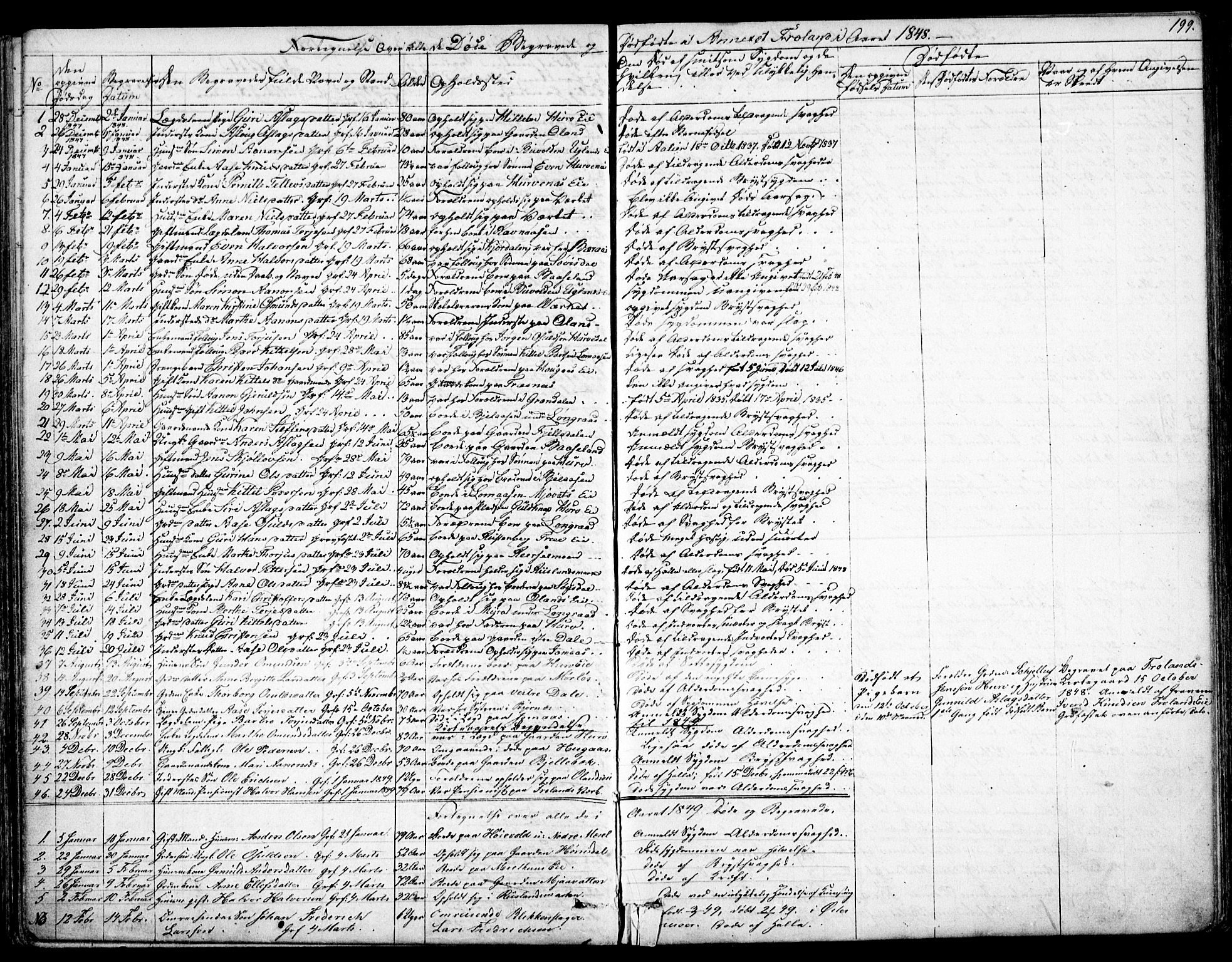 Froland sokneprestkontor, SAK/1111-0013/F/Fb/L0008: Parish register (copy) no. B 8, 1843-1875, p. 199