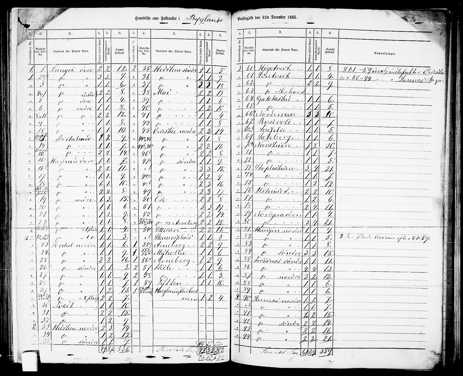 RA, 1865 census for Bygland, 1865, p. 2