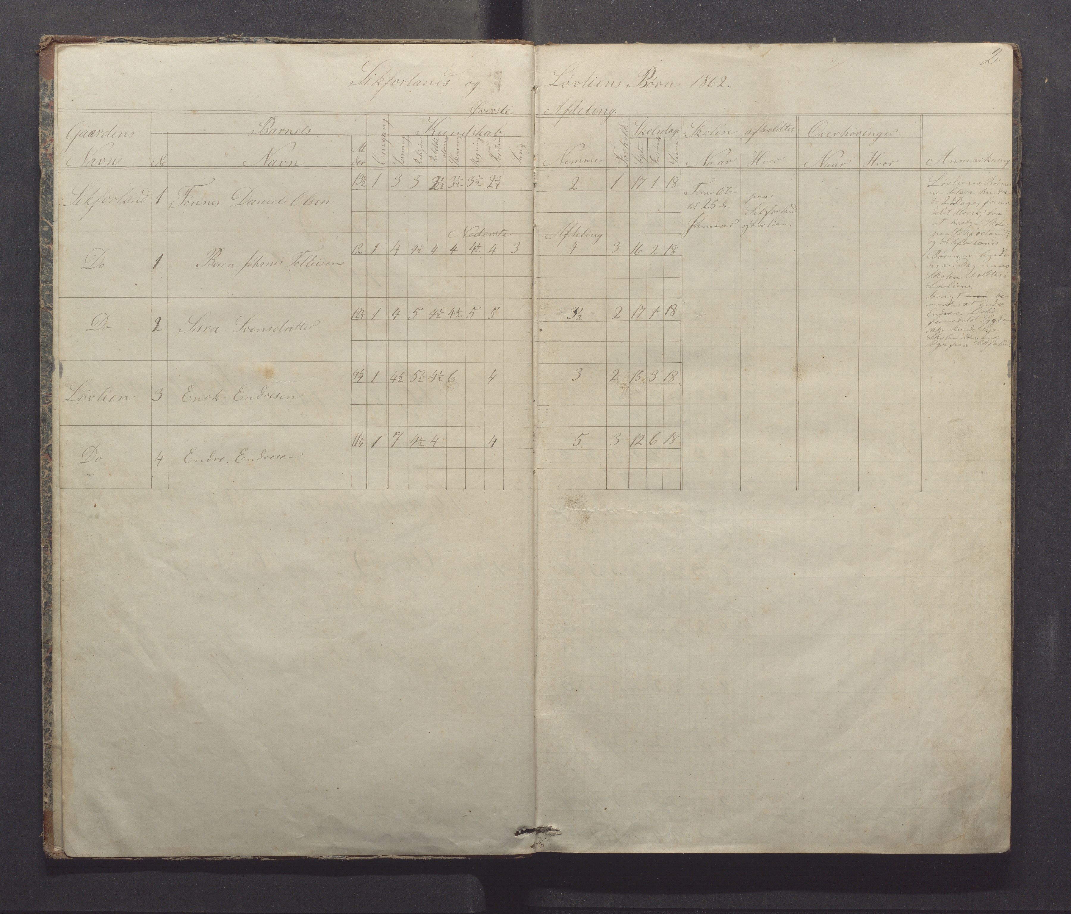 Gjesdal kommune - Sikveland skole, IKAR/K-101391/H/L0001: Skoleprotokoll, 1862-1879, p. 2