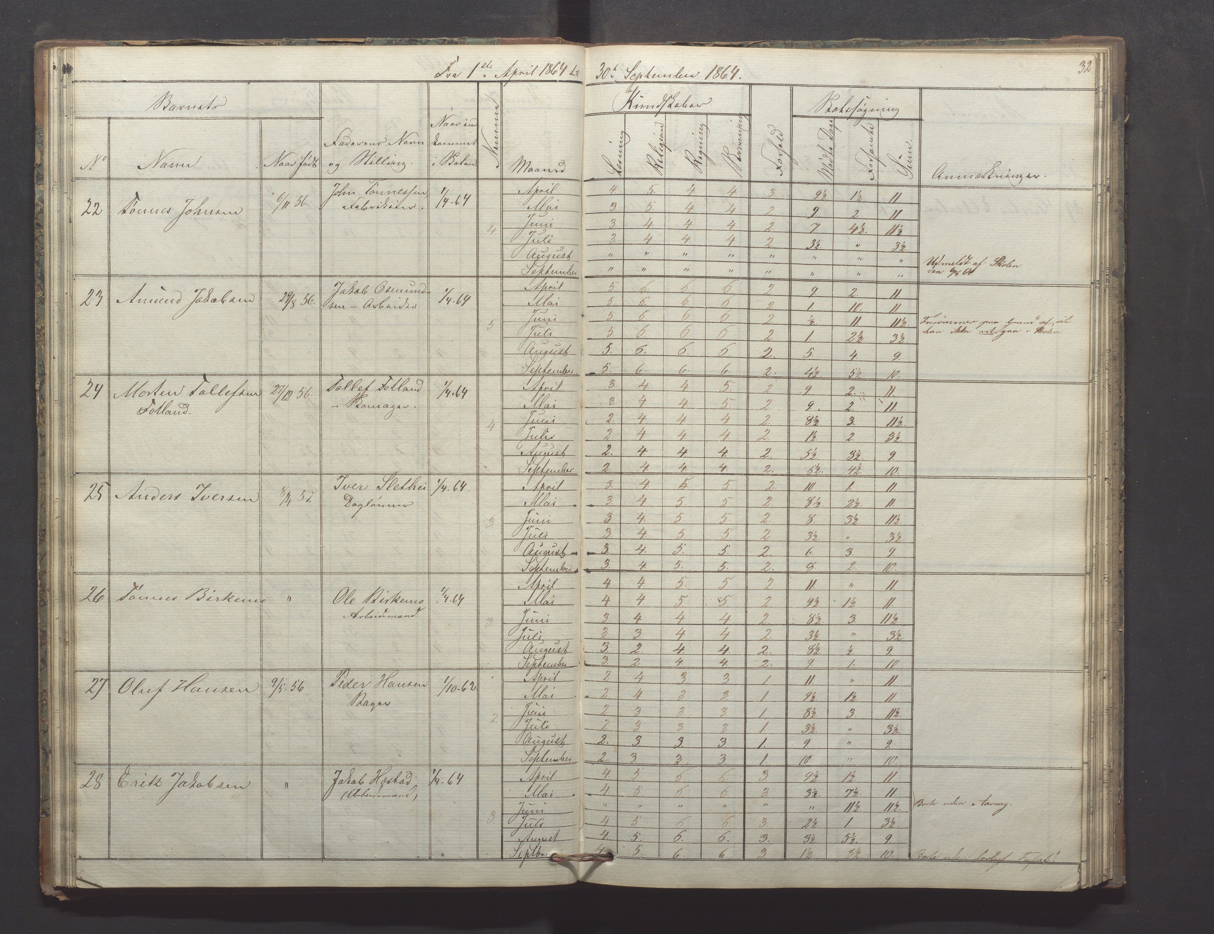 Egersund kommune (Ladested) - Egersund almueskole/folkeskole, IKAR/K-100521/H/L0009: Skoleprotokoll - Almueskolen, hjelpeklasse, 1862-1868, p. 32