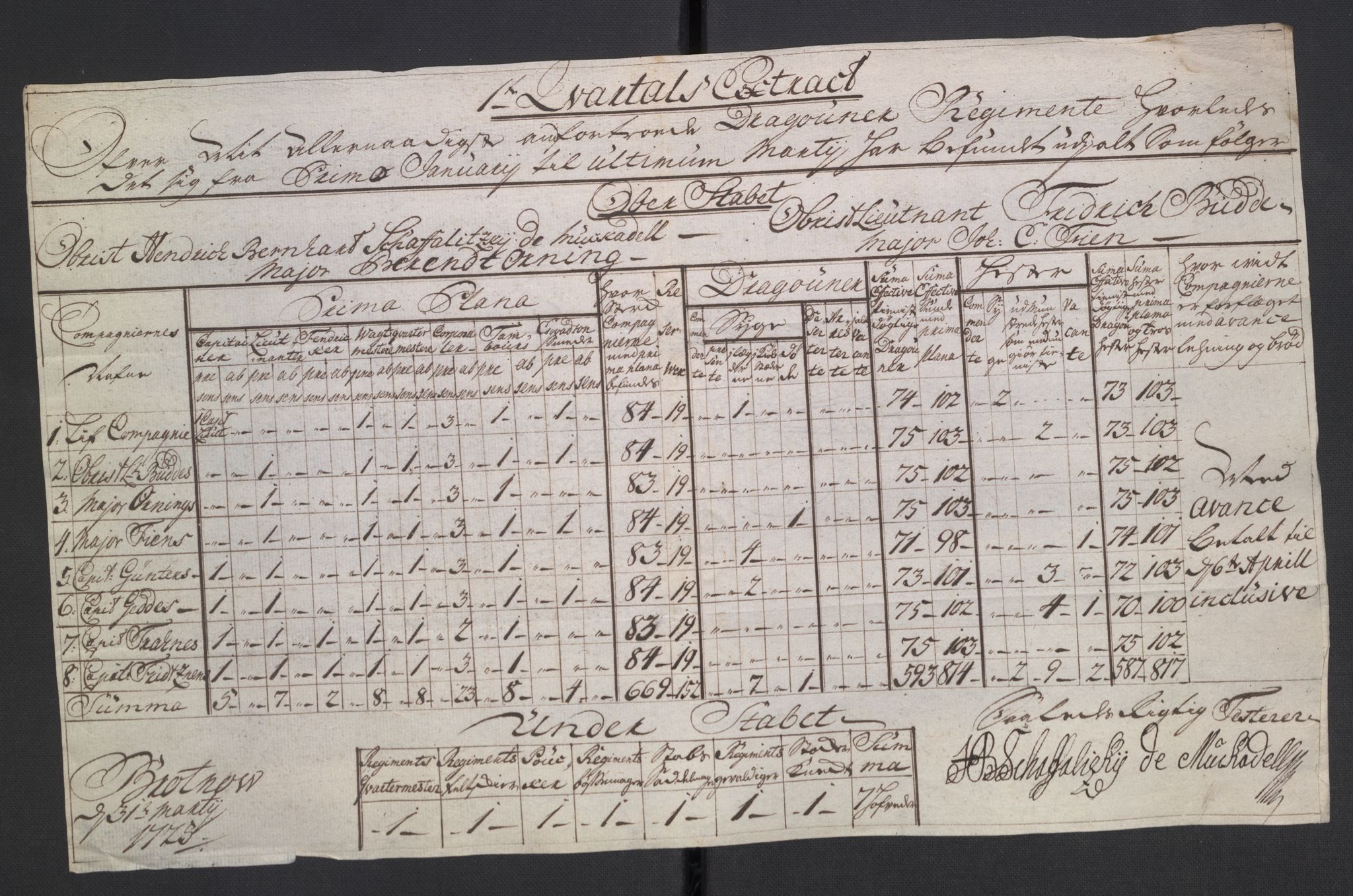 Kommanderende general (KG I) med Det norske krigsdirektorium, AV/RA-EA-5419/D/L0265: 1. Sønnafjelske dragonregiment: Lister, 1717-1753, p. 59