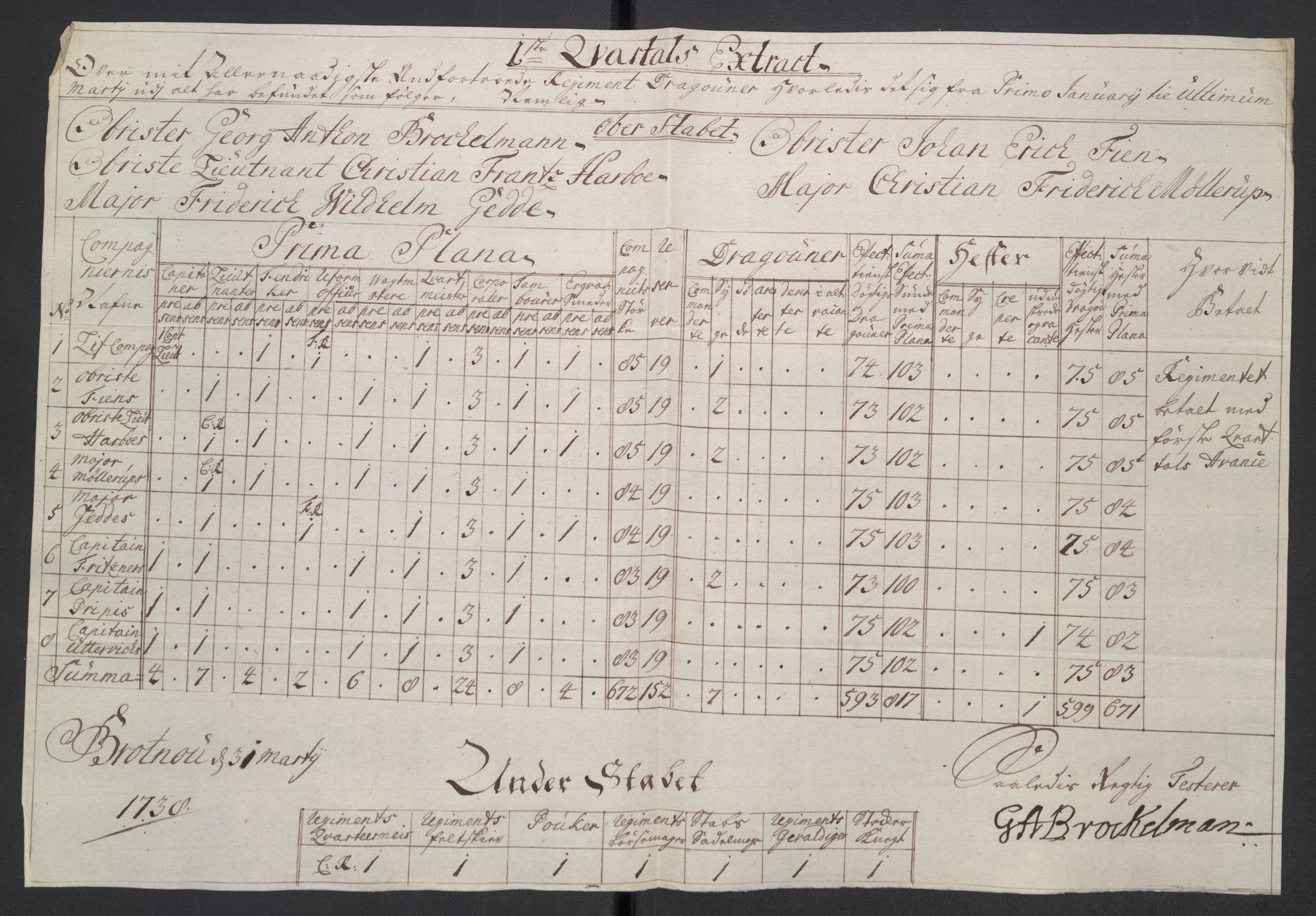 Kommanderende general (KG I) med Det norske krigsdirektorium, AV/RA-EA-5419/D/L0265: 1. Sønnafjelske dragonregiment: Lister, 1717-1753, p. 198