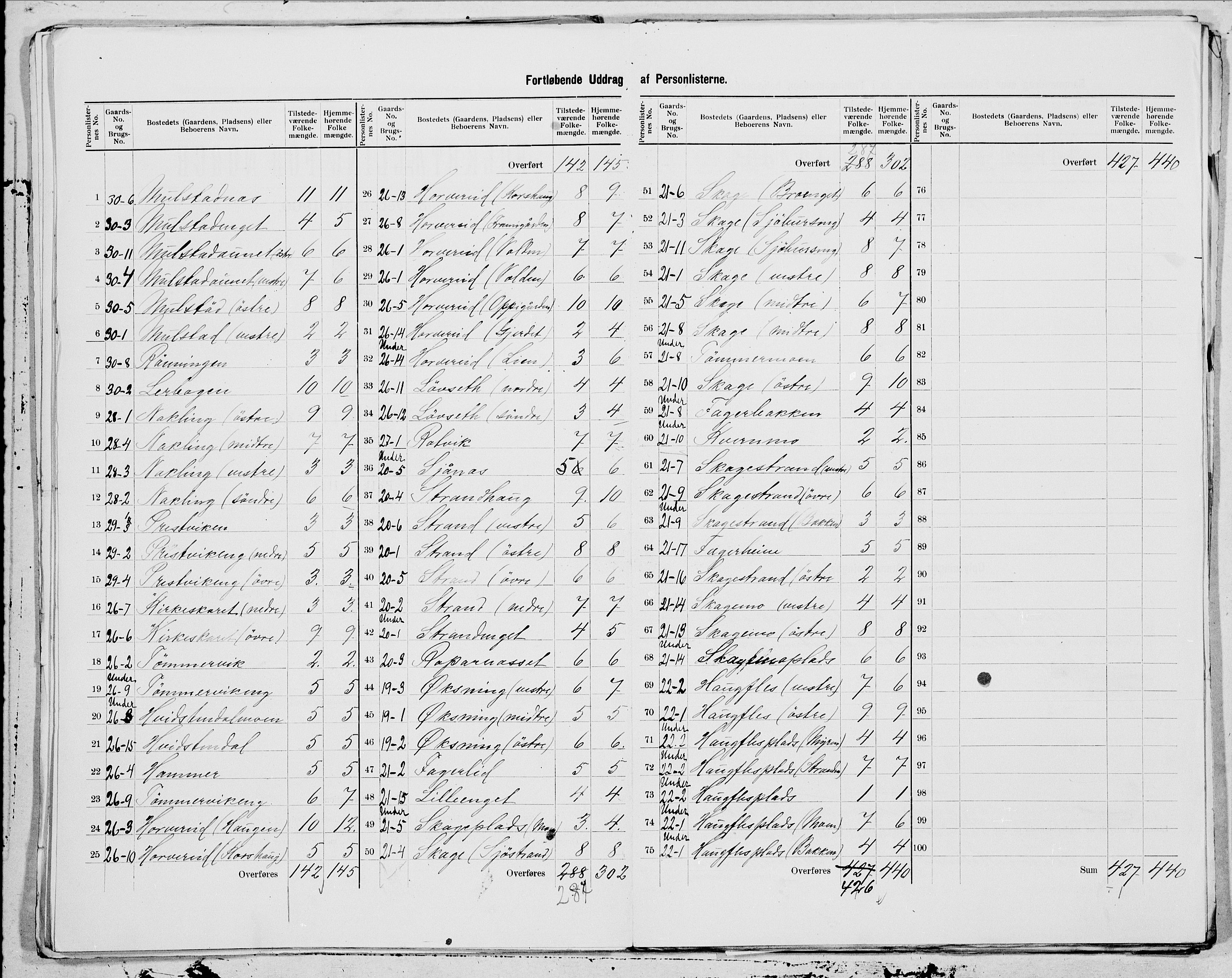 SAT, 1900 census for Kolvereid, 1900, p. 9