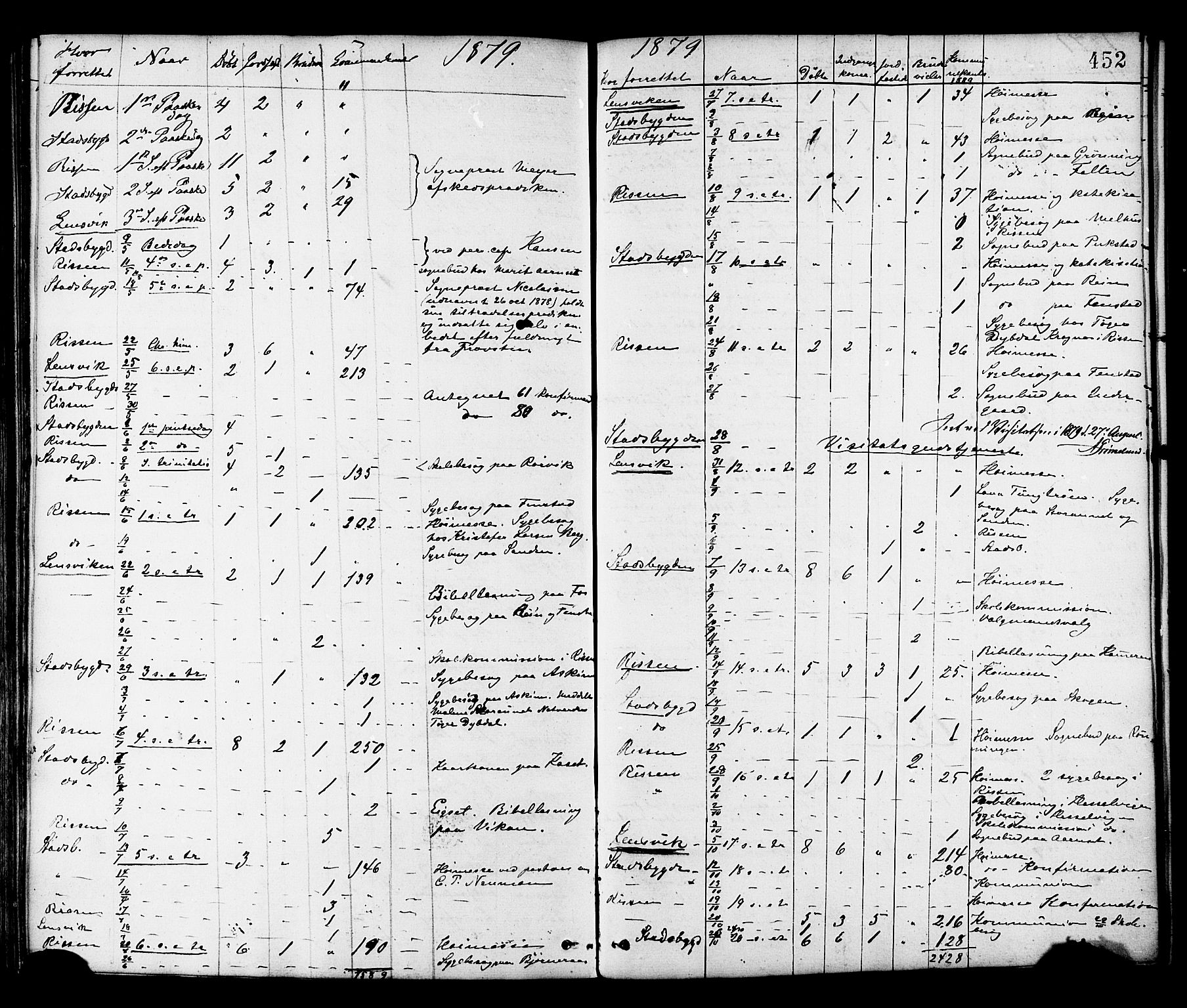 Ministerialprotokoller, klokkerbøker og fødselsregistre - Sør-Trøndelag, AV/SAT-A-1456/646/L0613: Parish register (official) no. 646A11, 1870-1884, p. 452