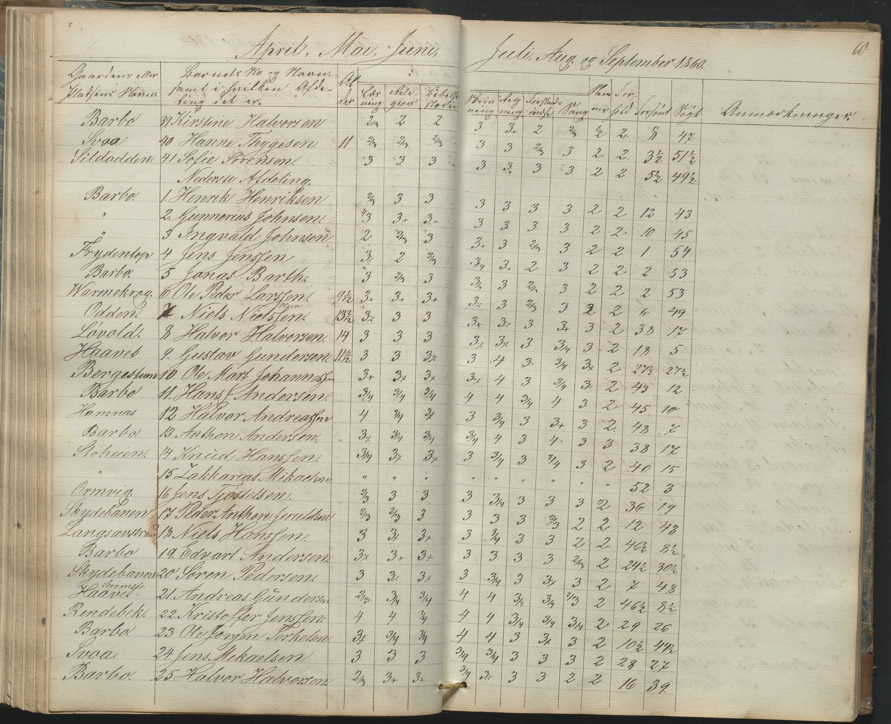 Arendal kommune, Katalog I, AAKS/KA0906-PK-I/07/L0165: Skoleprotokoll for Barbu 2. faste skole og friskolen, 1856-1877, p. 60