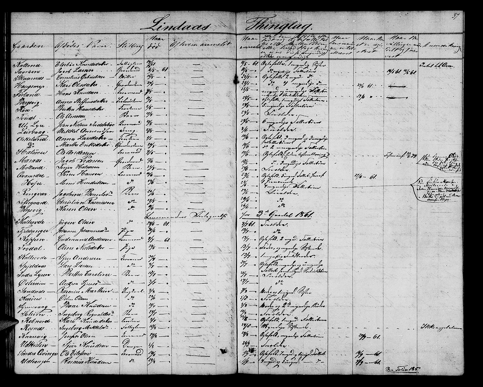 Nordhordland sorenskrivar, AV/SAB-A-2901/1/H/Hk/Hka/L0004: Dødsfallsprotokollar, 1853-1862, p. 37
