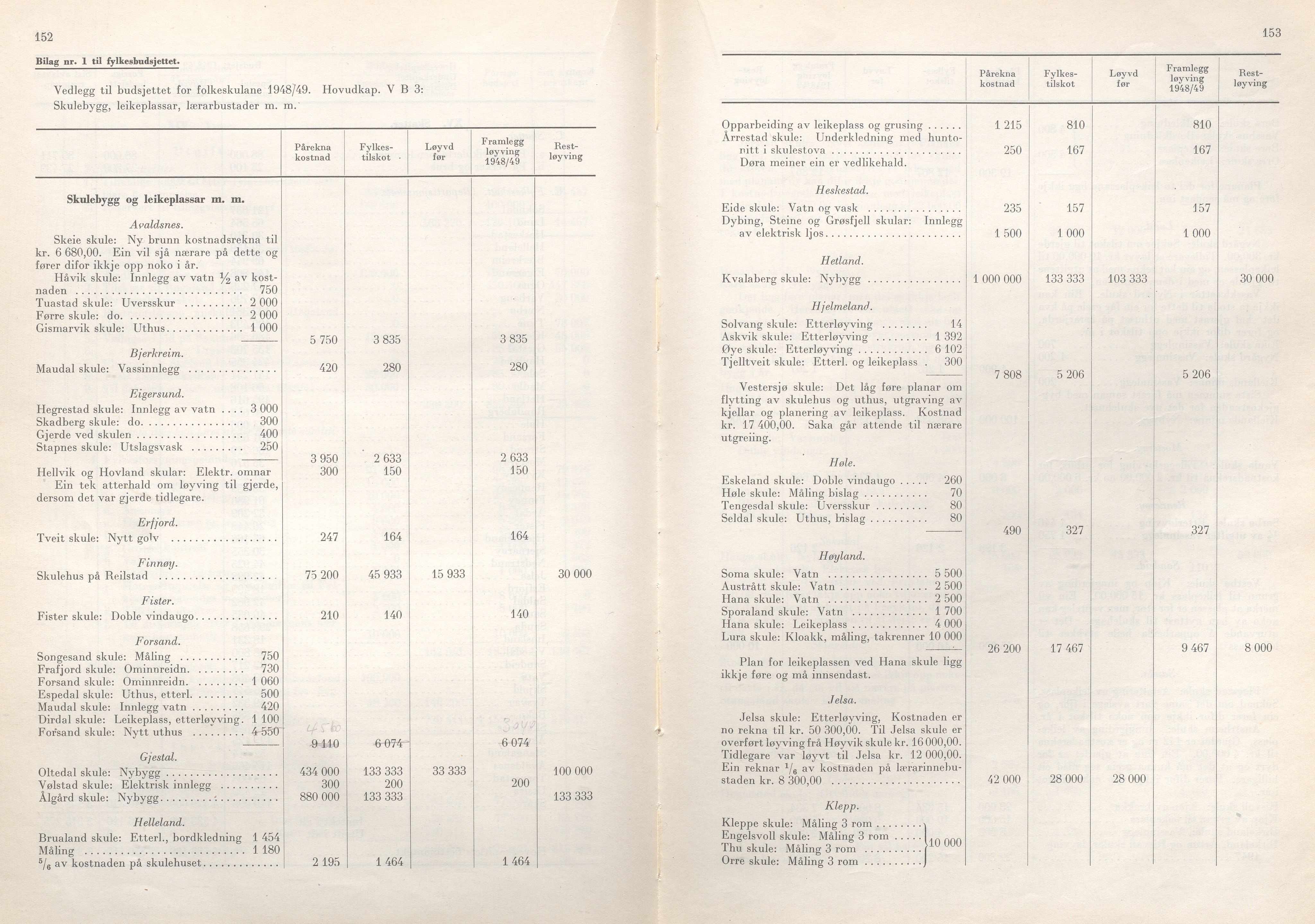 Rogaland fylkeskommune - Fylkesrådmannen , IKAR/A-900/A/Aa/Aaa/L0067: Møtebok , 1948, p. 152-153