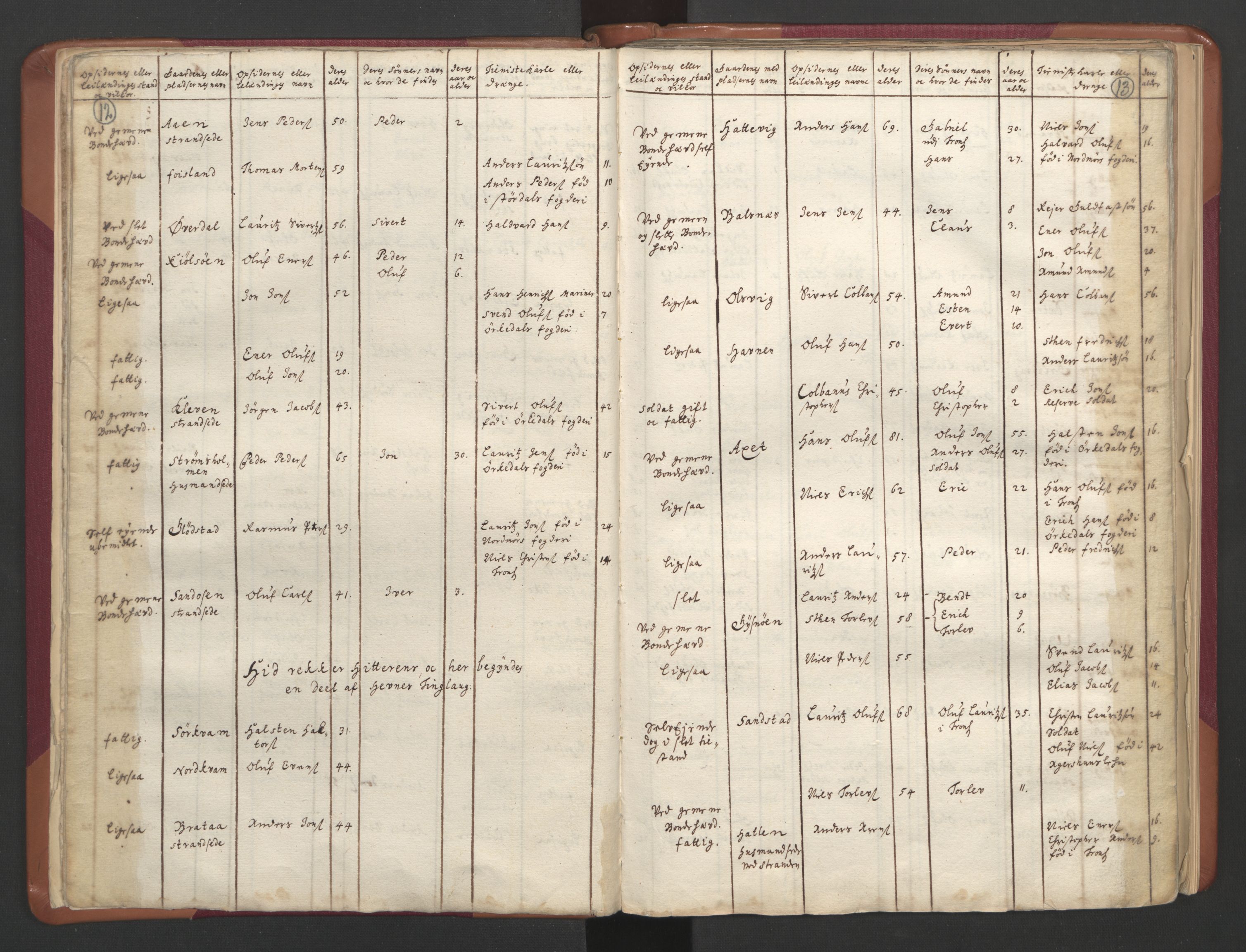 RA, Census (manntall) 1701, no. 12: Fosen fogderi, 1701, p. 12-13