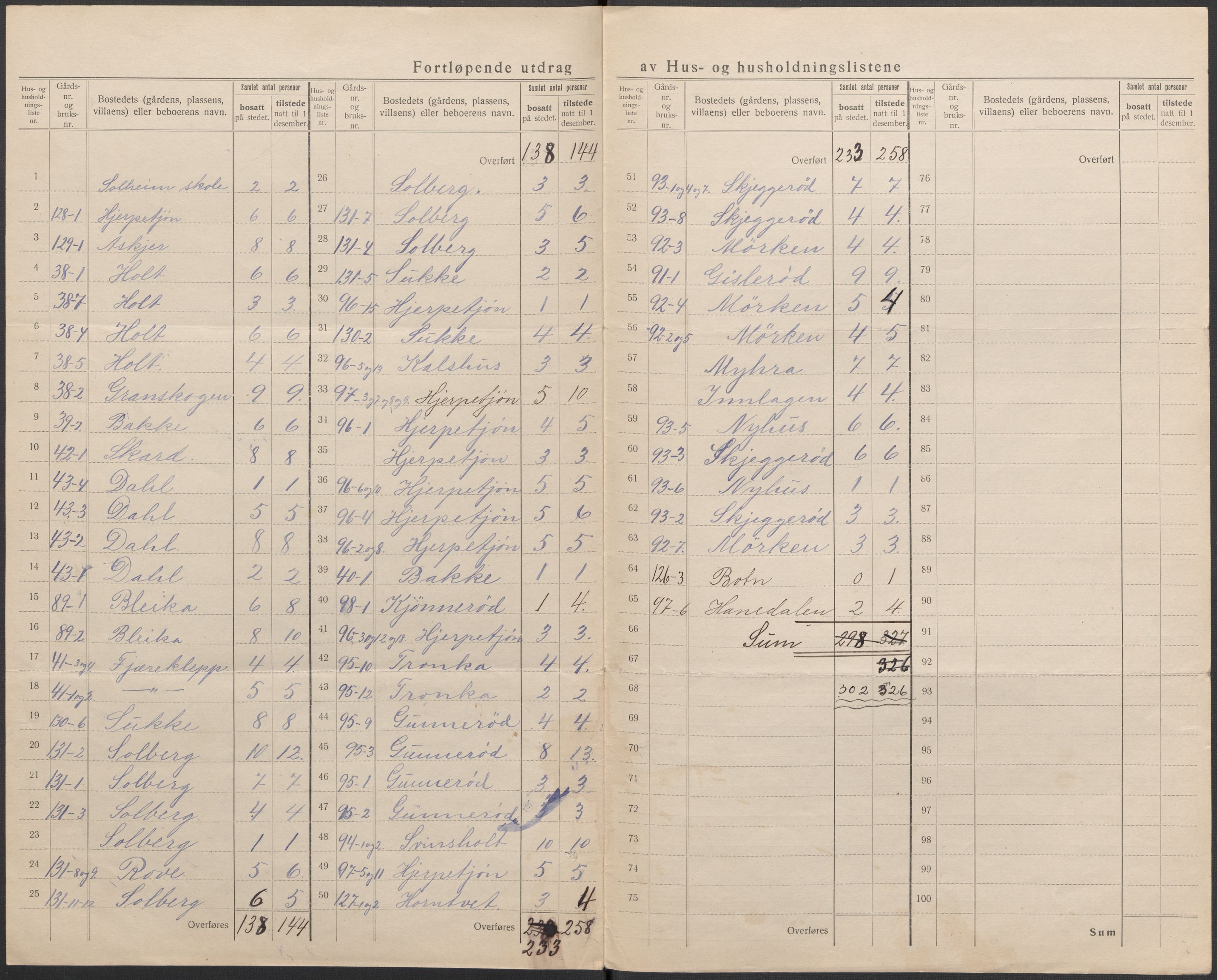 SAKO, 1920 census for Ramnes, 1920, p. 17