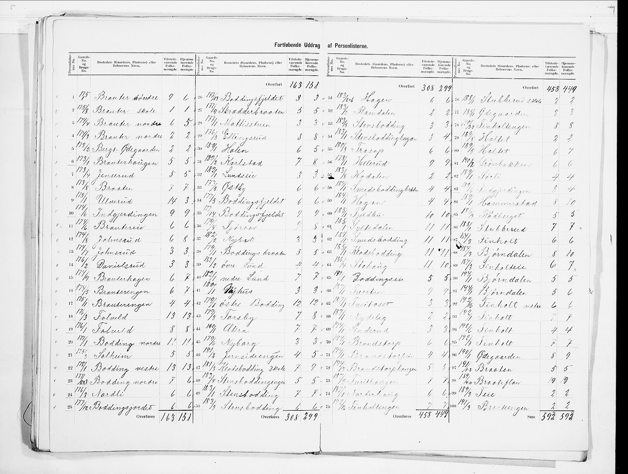 SAO, 1900 census for Nes, 1900, p. 41