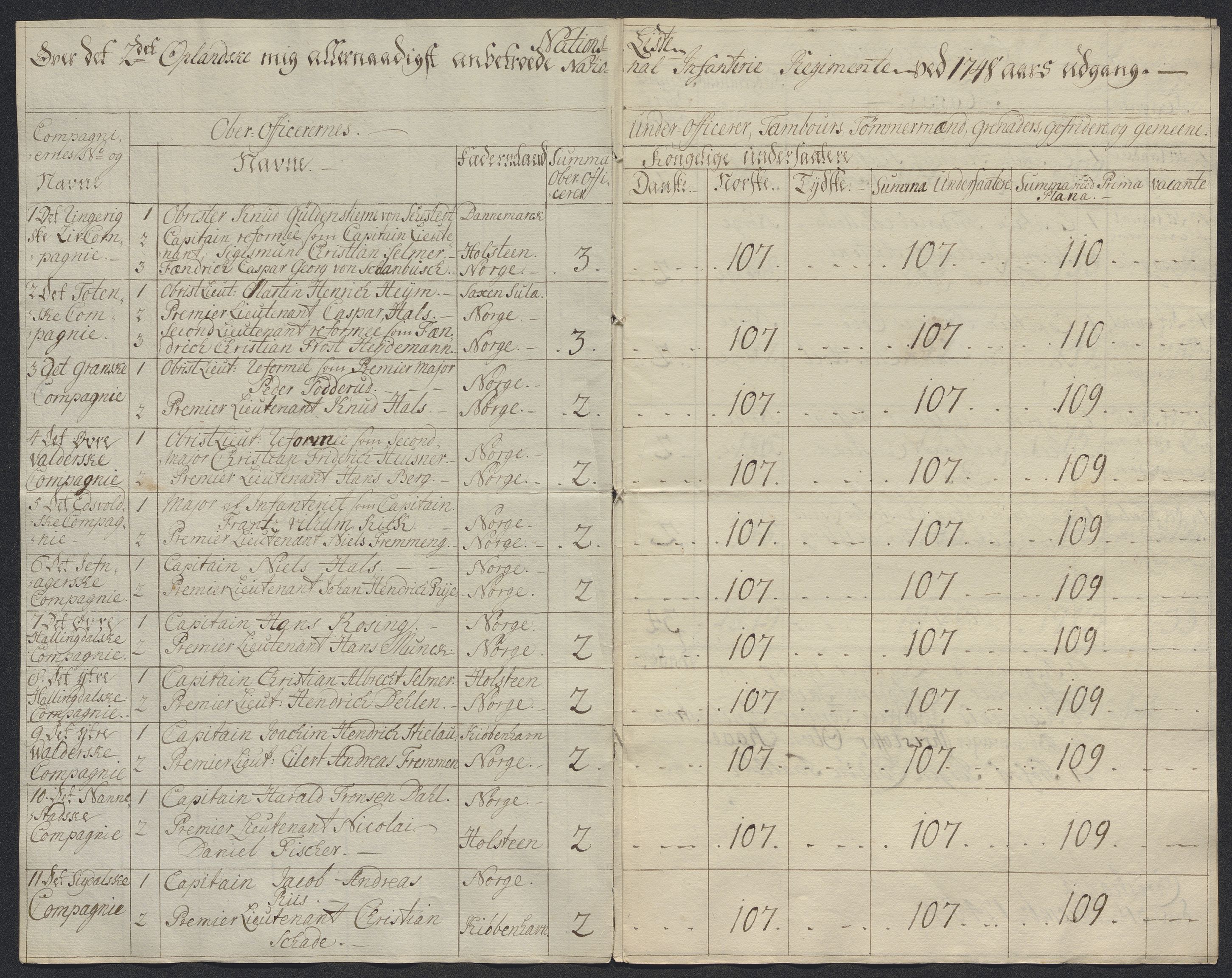 Kommanderende general (KG I) med Det norske krigsdirektorium, AV/RA-EA-5419/D/L0398: 2. Opplandske nasjonale infanteriregiment: Lister, 1745-1767, p. 129