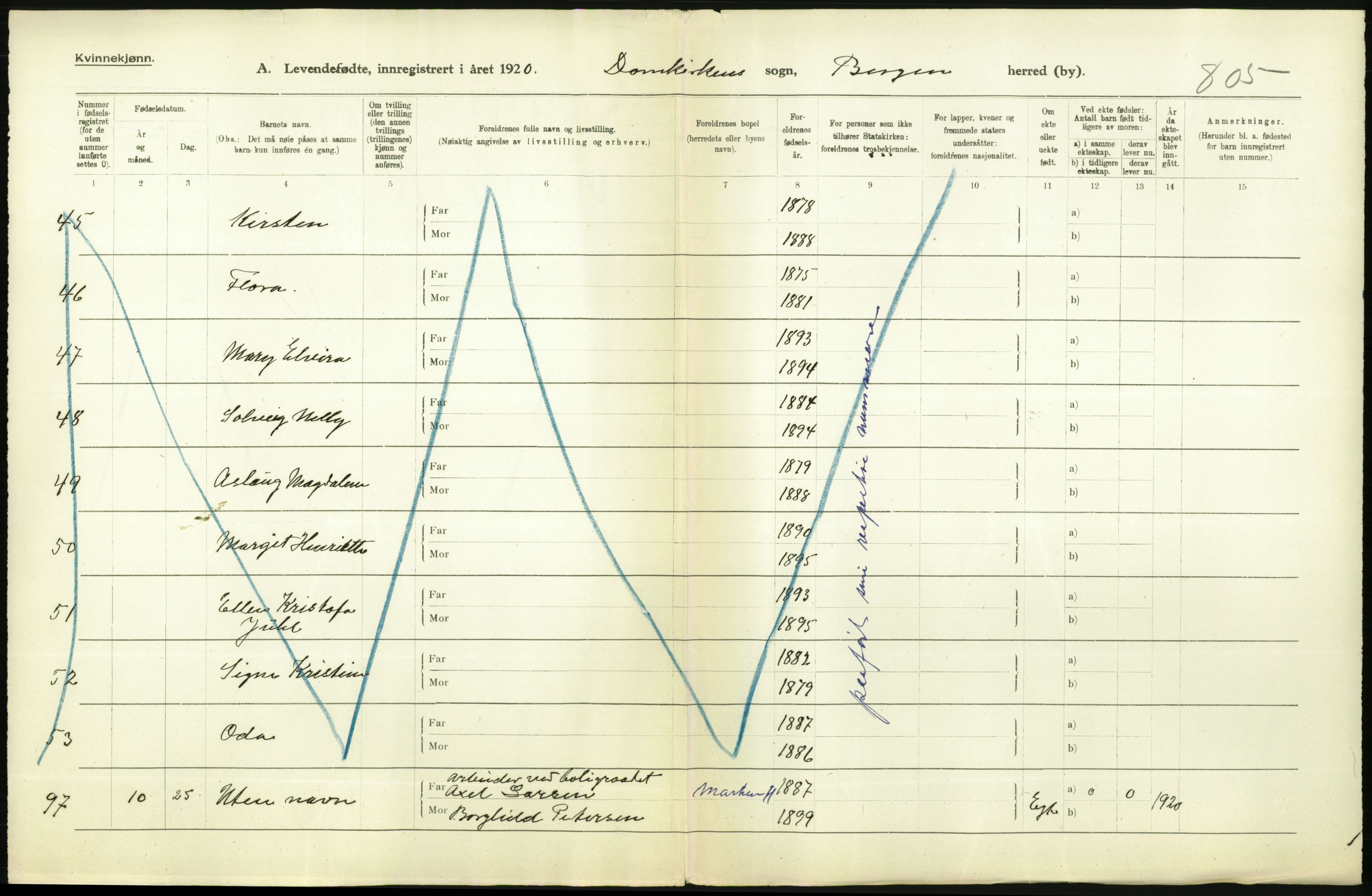 Statistisk sentralbyrå, Sosiodemografiske emner, Befolkning, AV/RA-S-2228/D/Df/Dfb/Dfbj/L0041: Bergen: Levendefødte menn og kvinner., 1920, p. 2