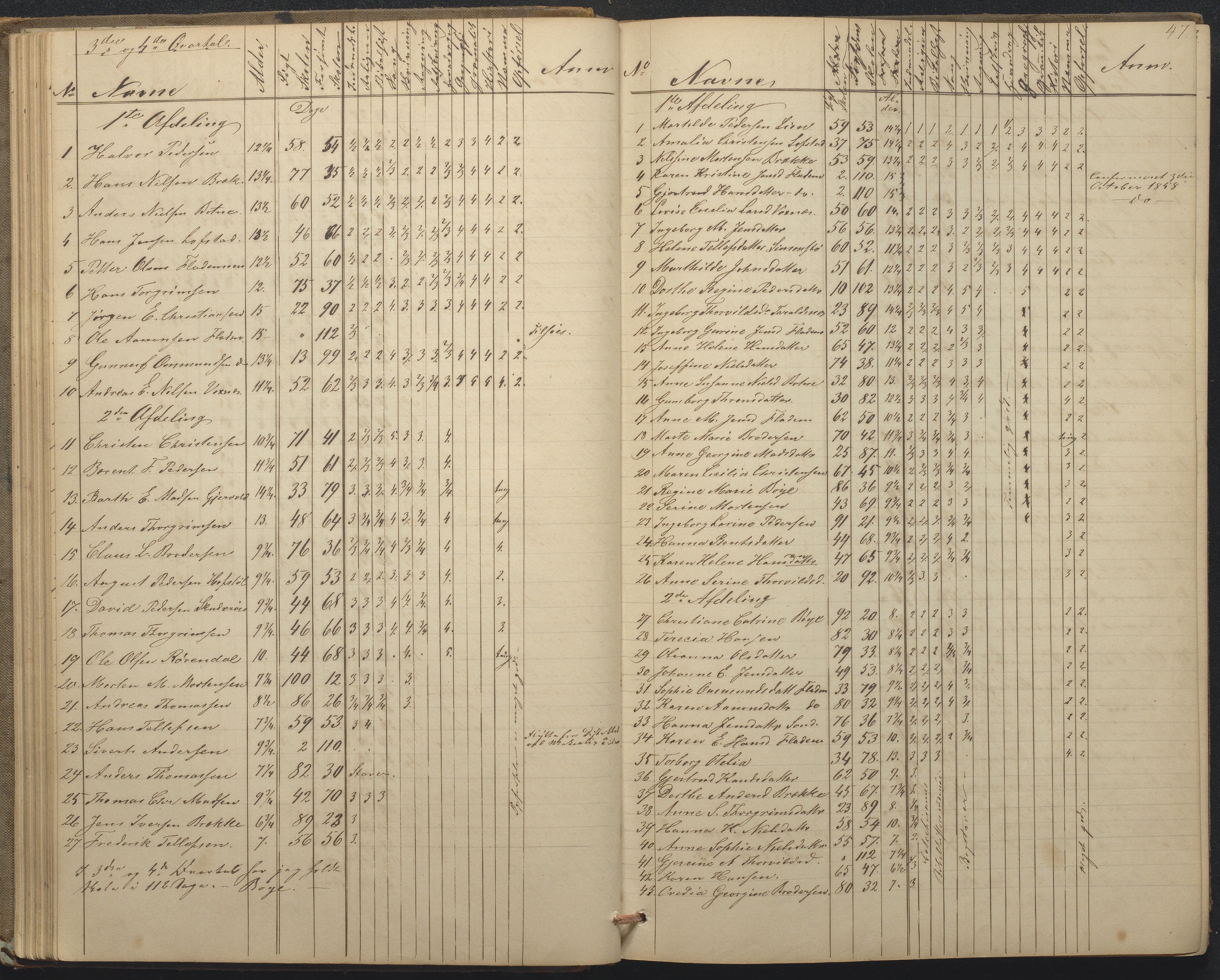 Tromøy kommune frem til 1971, AAKS/KA0921-PK/04/L0015: Flademoen - Karakterprotokoll, 1851-1890, p. 47