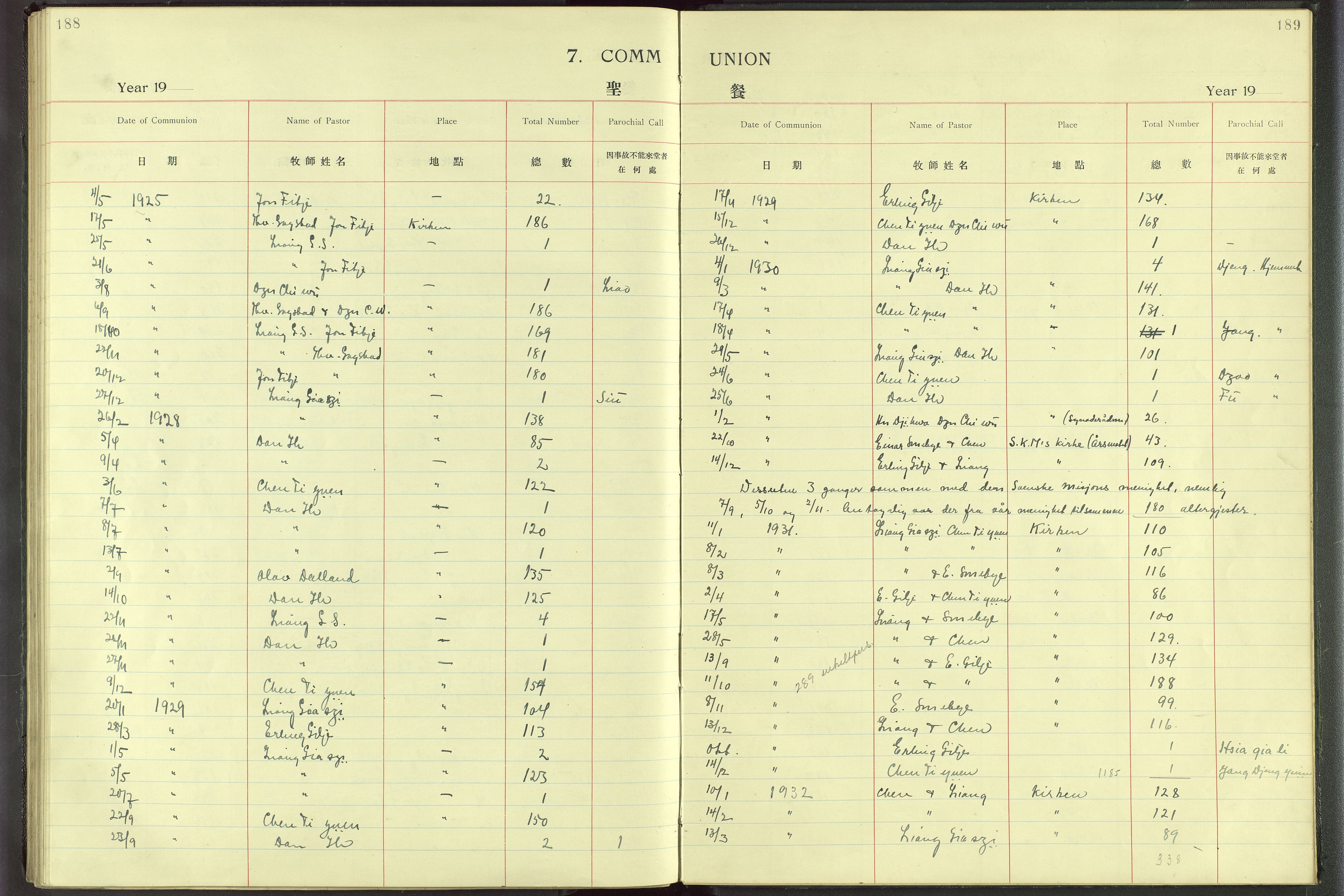 Det Norske Misjonsselskap - utland - Kina (Hunan), VID/MA-A-1065/Dm/L0001: Parish register (official) no. 46, 1903-1936, p. 188-189