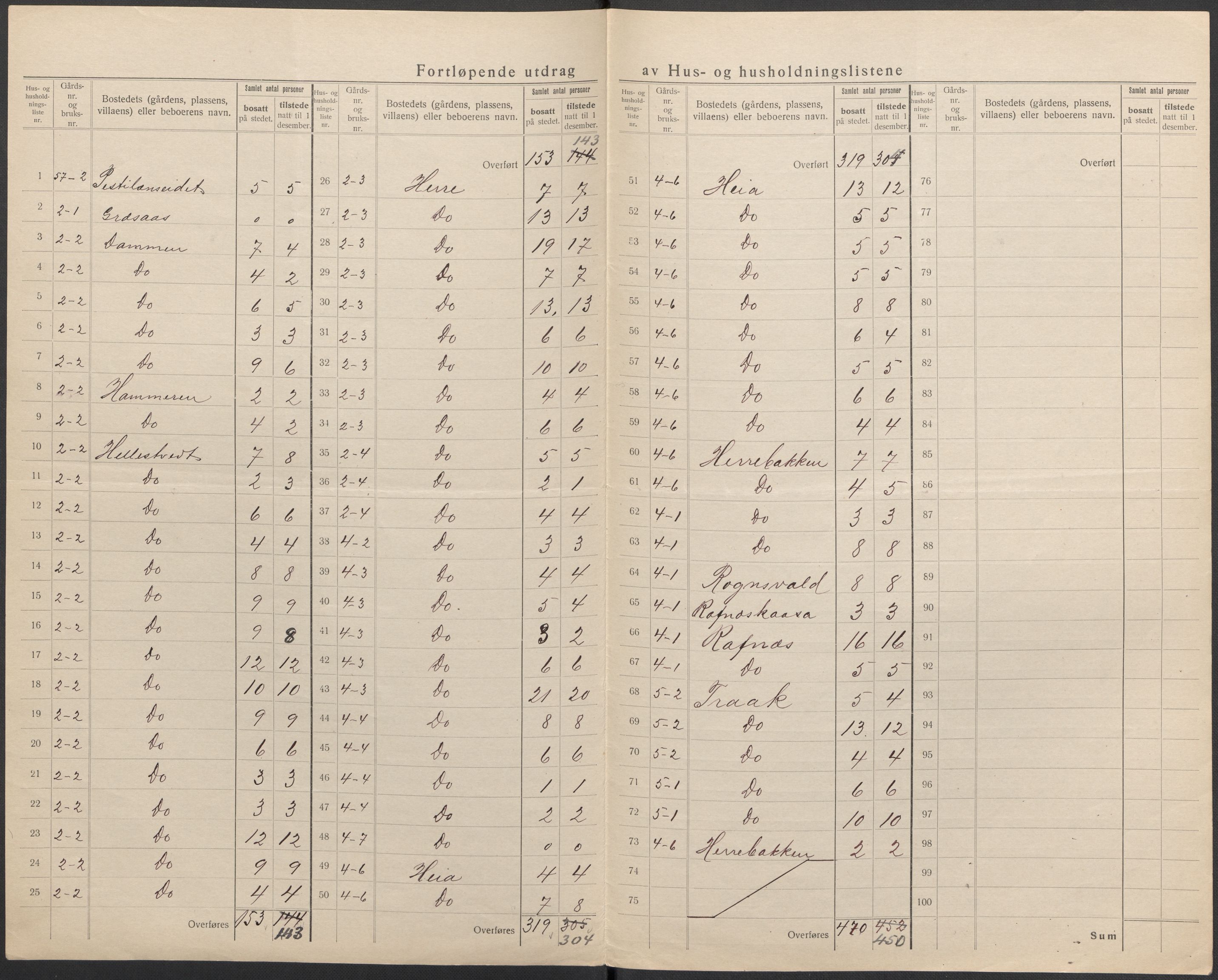 SAKO, 1920 census for Bamble, 1920, p. 14