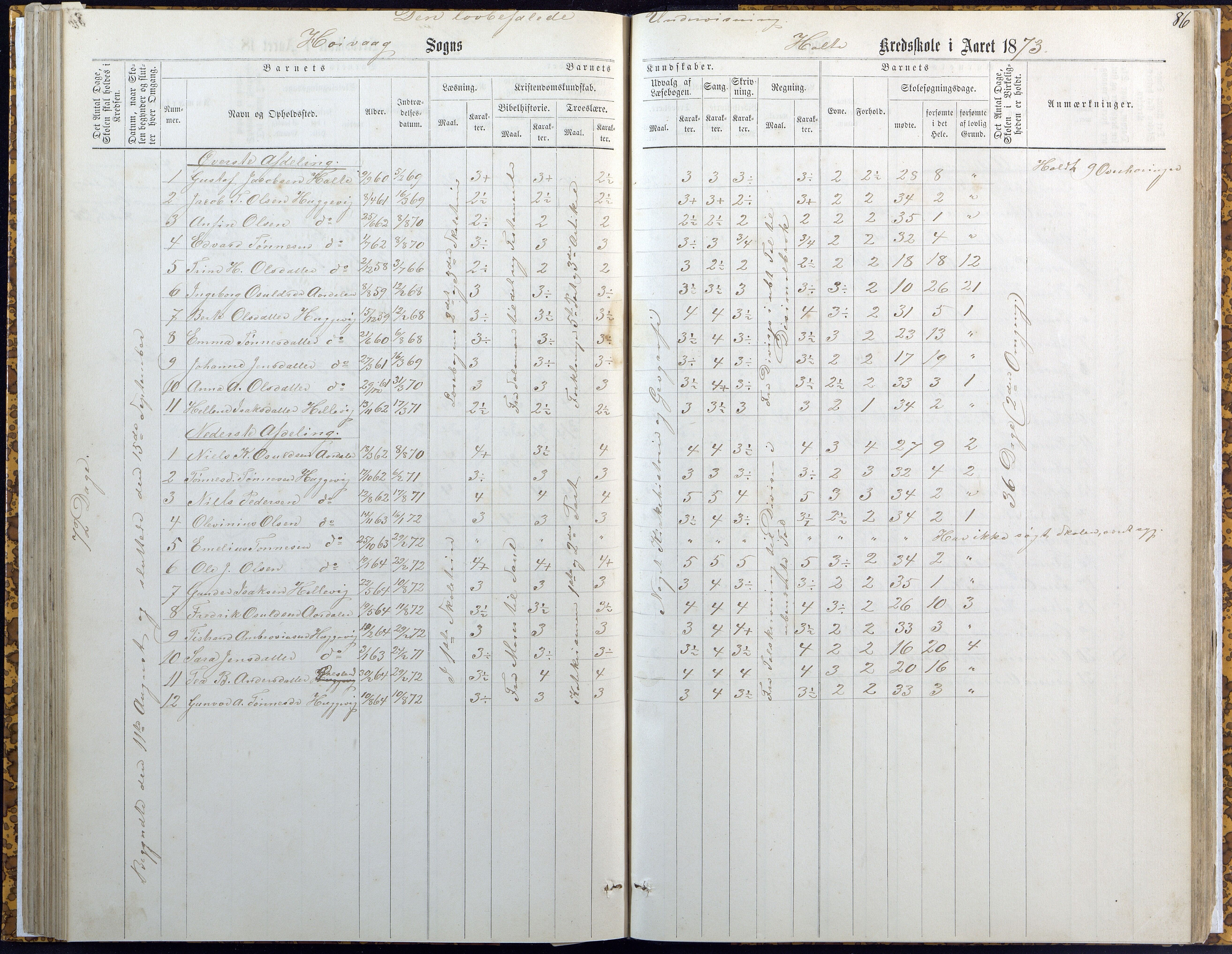 Høvåg kommune, AAKS/KA0927-PK/2/2/L0007: Høvåg - Karakterprotokoll (Høvåg, Hellesund, Åmland, Sevik, Holte), 1863-1883, p. 86