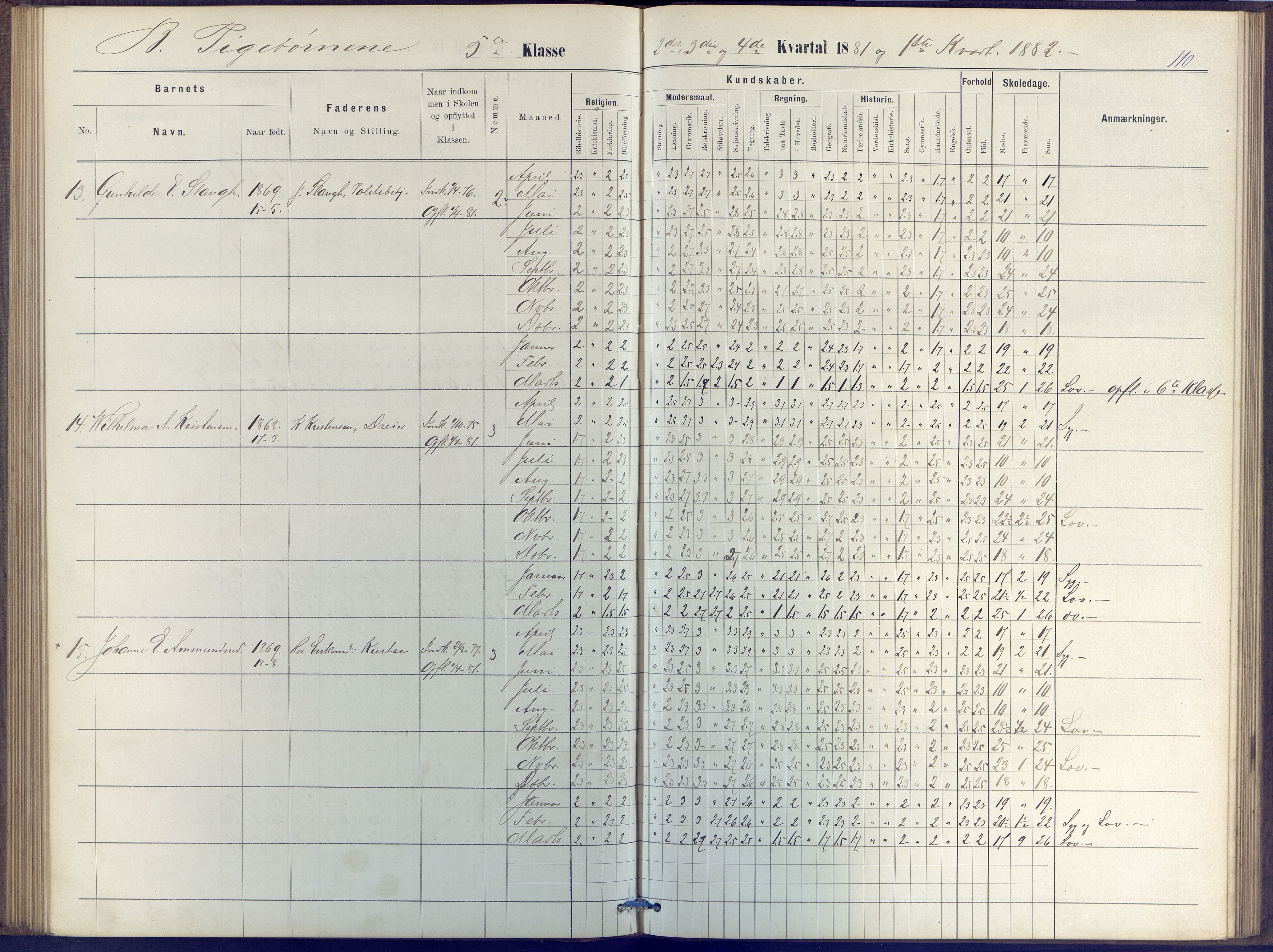 Arendal kommune, Katalog I, AAKS/KA0906-PK-I/07/L0047: Protokoll for 4. og 5. klasse, 1876-1885, p. 110