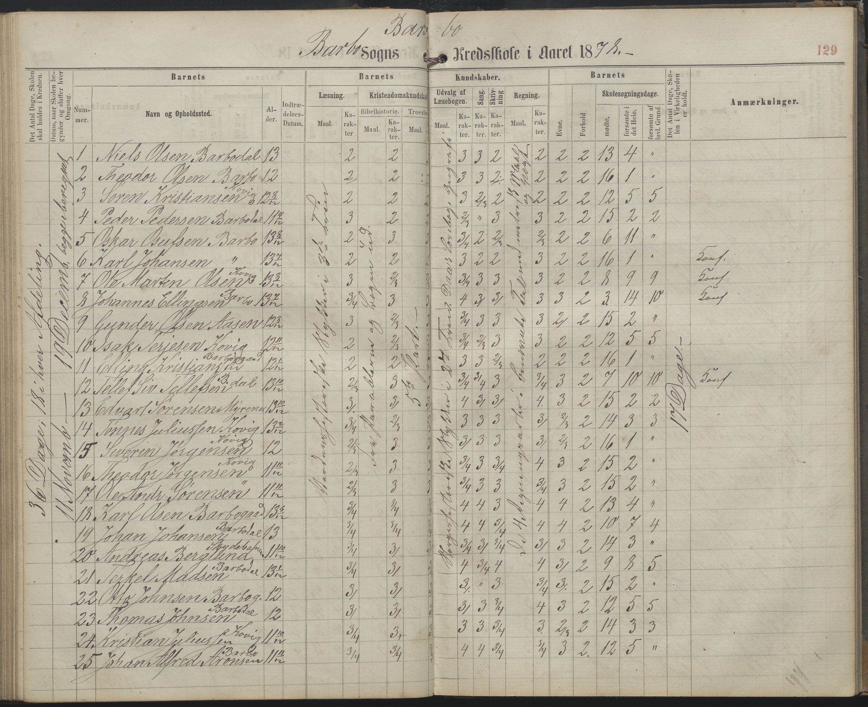 Arendal kommune, Katalog I, AAKS/KA0906-PK-I/07/L0159: Skoleprotokoll for øverste klasse, 1863-1885, p. 129