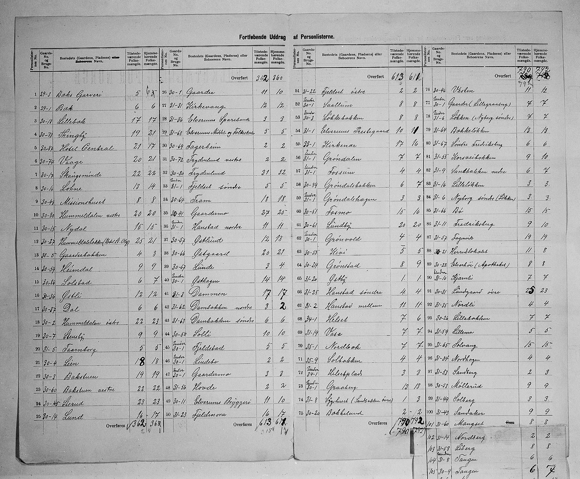 SAH, 1900 census for Elverum, 1900, p. 52