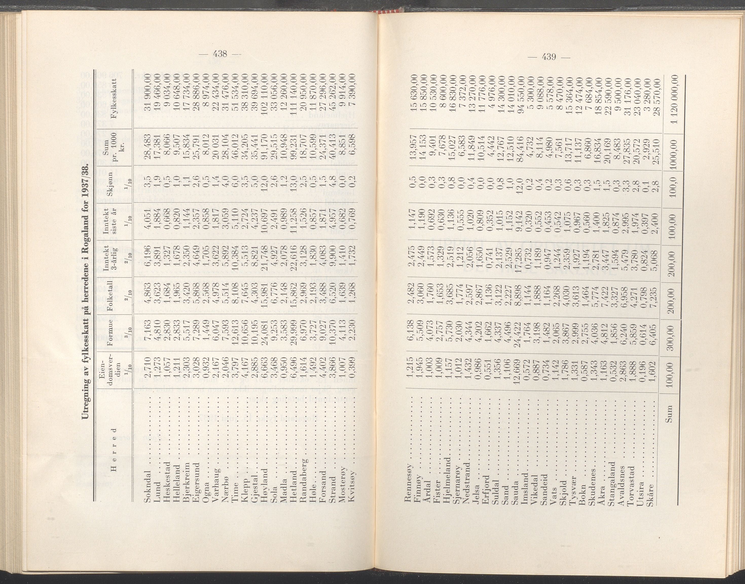 Rogaland fylkeskommune - Fylkesrådmannen , IKAR/A-900/A/Aa/Aaa/L0056: Møtebok , 1937, p. 438-439