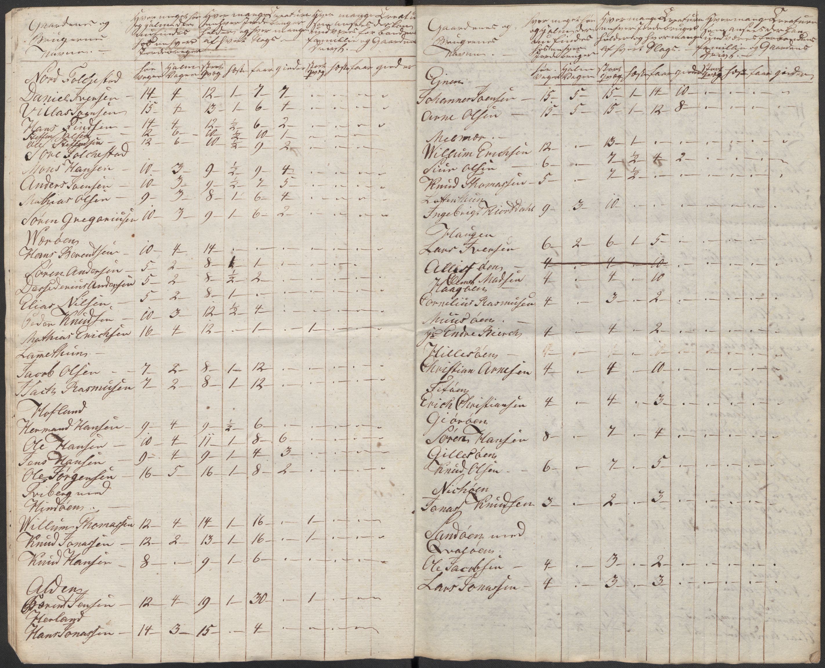 Regjeringskommisjonen 1807-1810, 1. kontor/byrå, AV/RA-EA-2871/Dd/L0011: Kreatur og fôr: Opptelling i Nordre Bergenhus og Romsdal amt, 1808, p. 103