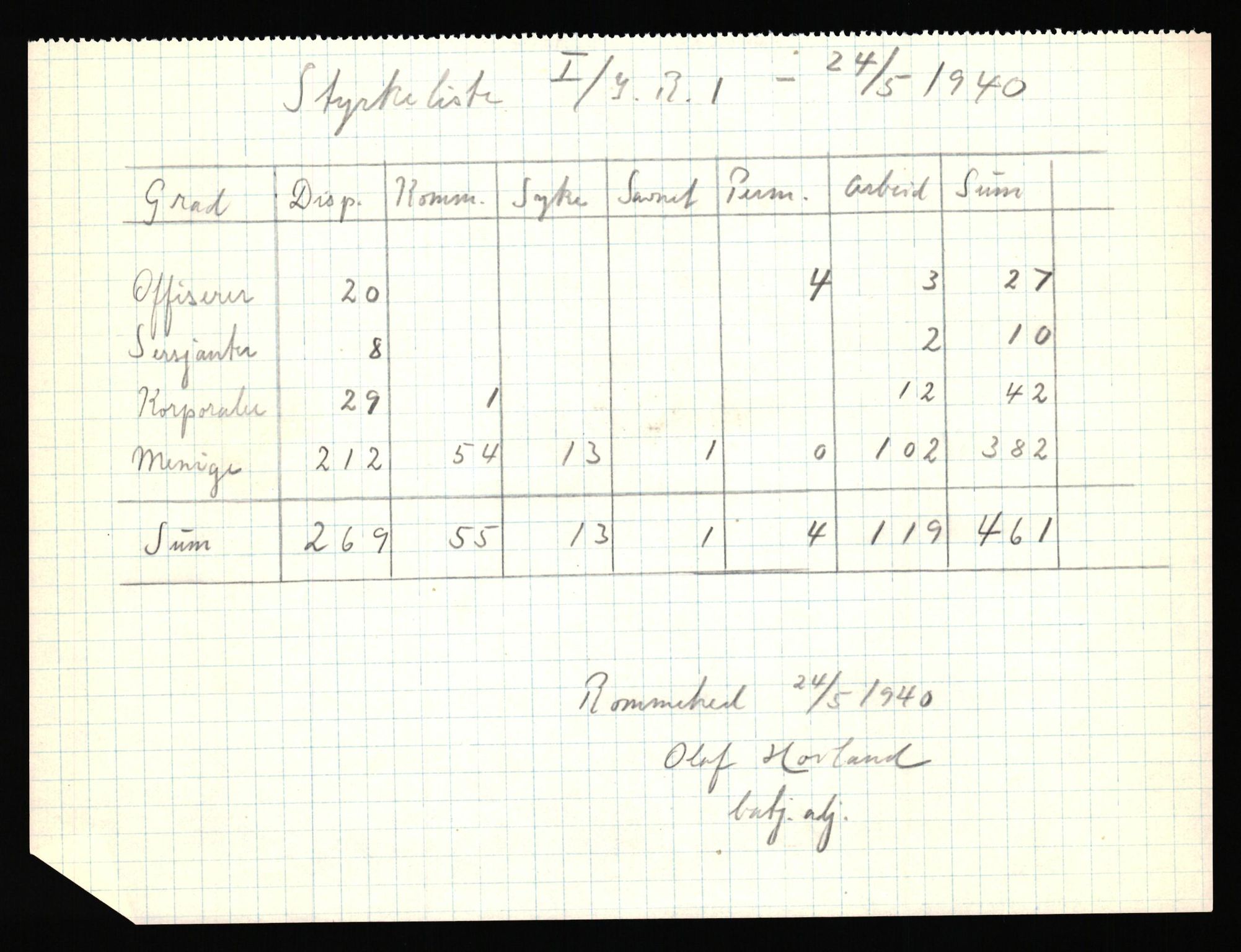 Forsvaret, Forsvarets krigshistoriske avdeling, AV/RA-RAFA-2017/Y/Yf/L0205b: Rommehed interneringsleir 1940 (tidligere FKA eske nr. 255)., 1940, p. 11