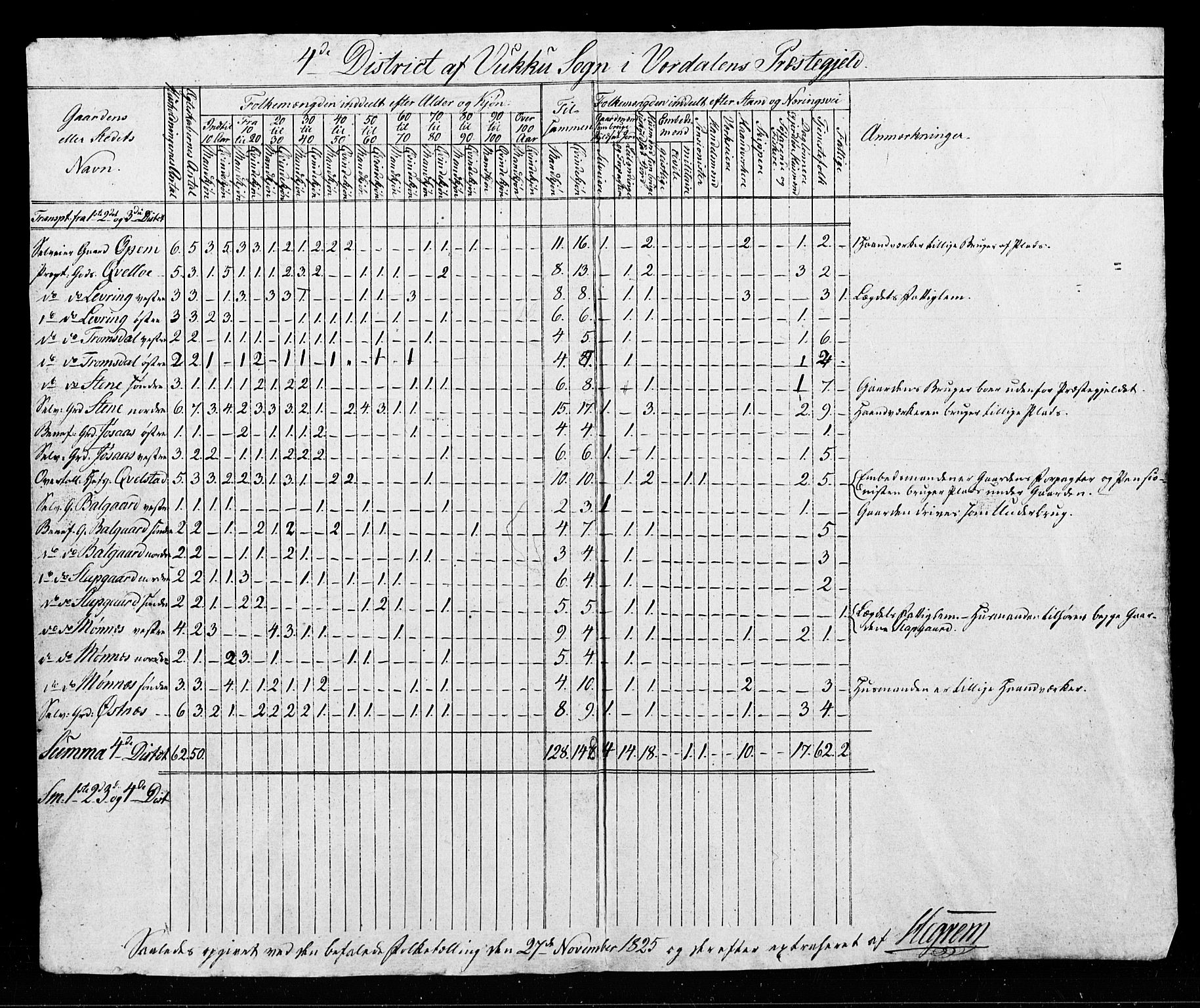 SAT, Census 1825 for Verdal, 1825, p. 9