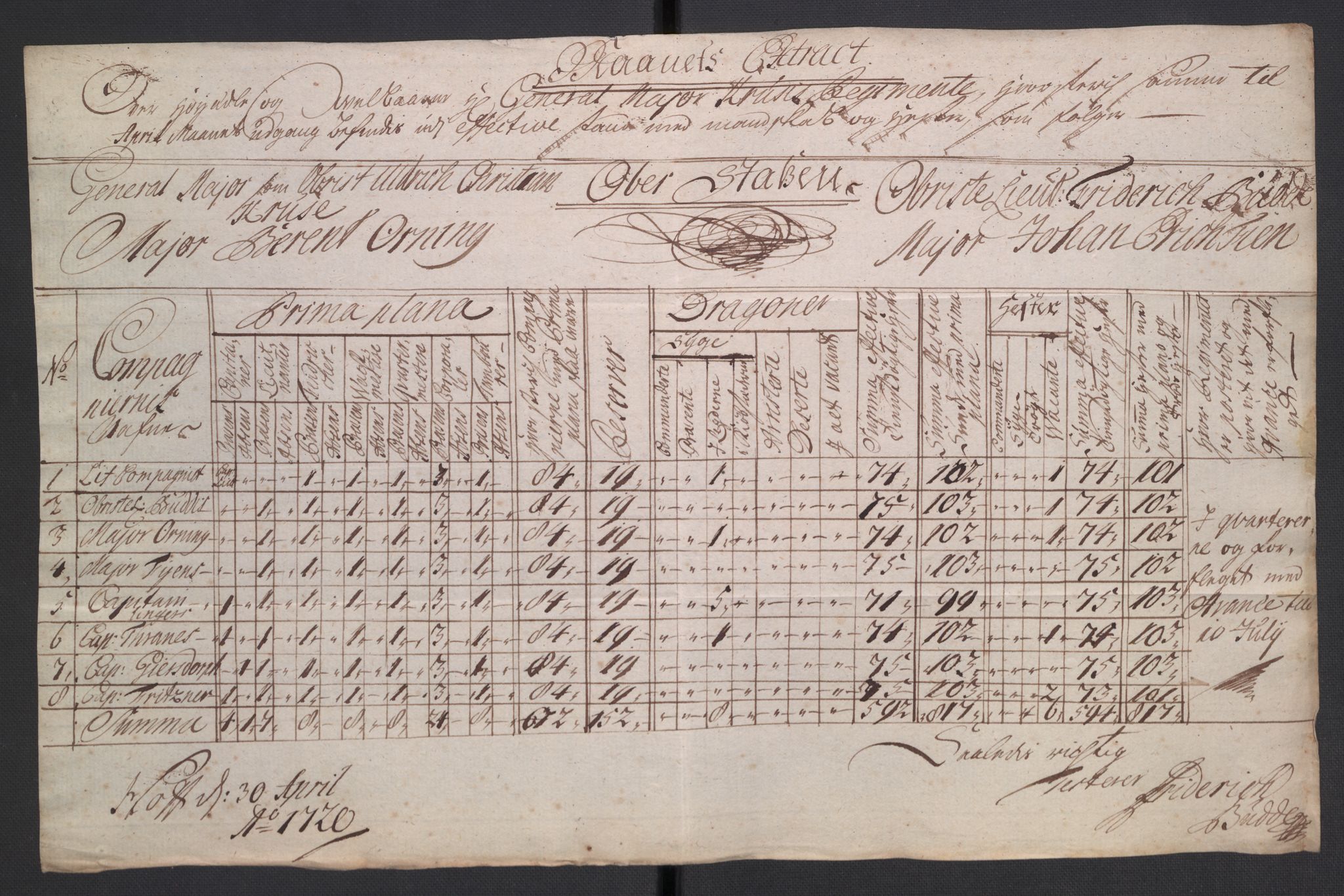 Kommanderende general (KG I) med Det norske krigsdirektorium, AV/RA-EA-5419/D/L0265: 1. Sønnafjelske dragonregiment: Lister, 1717-1753, p. 28