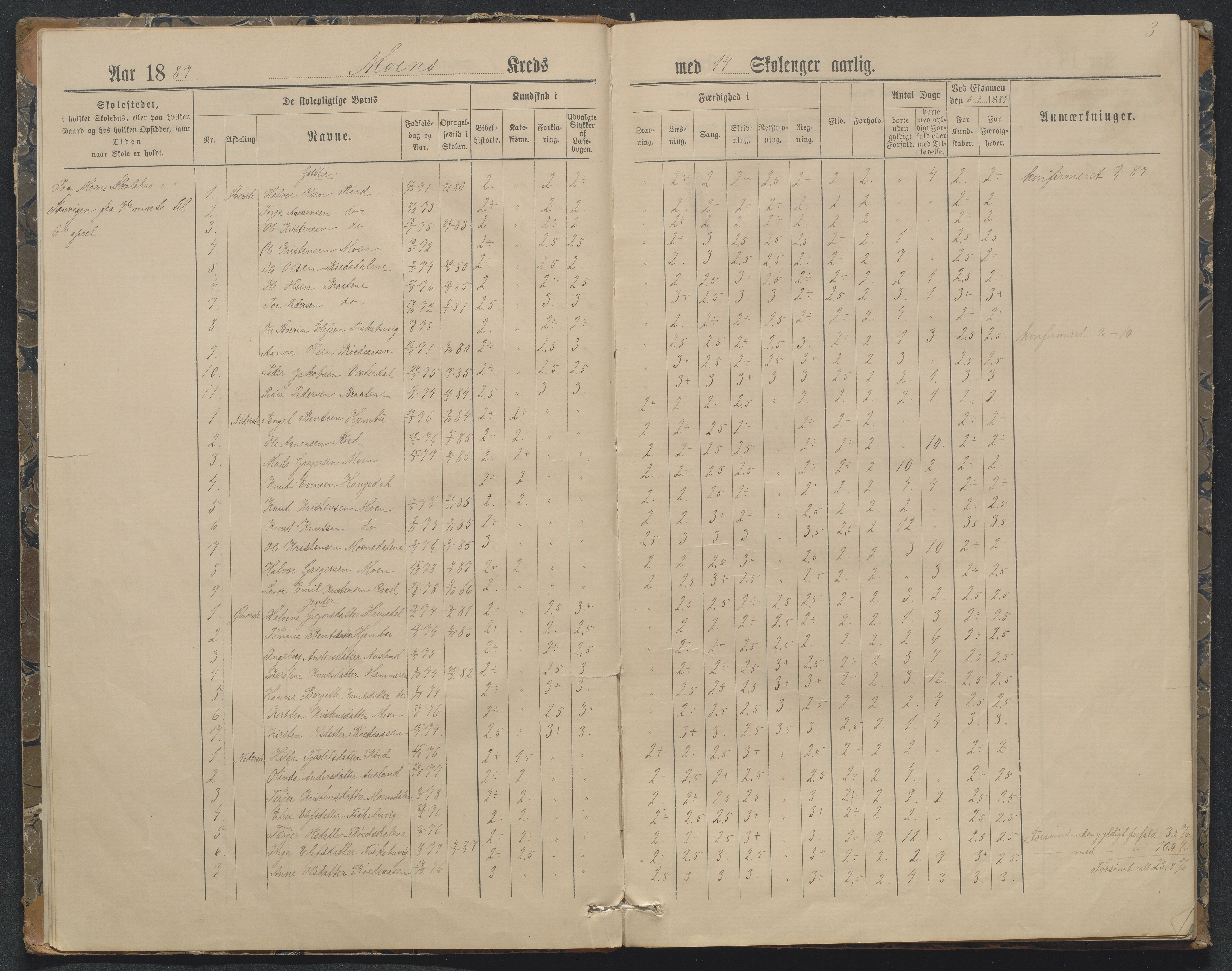 Søndeled kommune, AAKS/KA0913-PK/1/05/05f/L0032: Karakterprotokoll (Røed), 1887-1898, p. 3