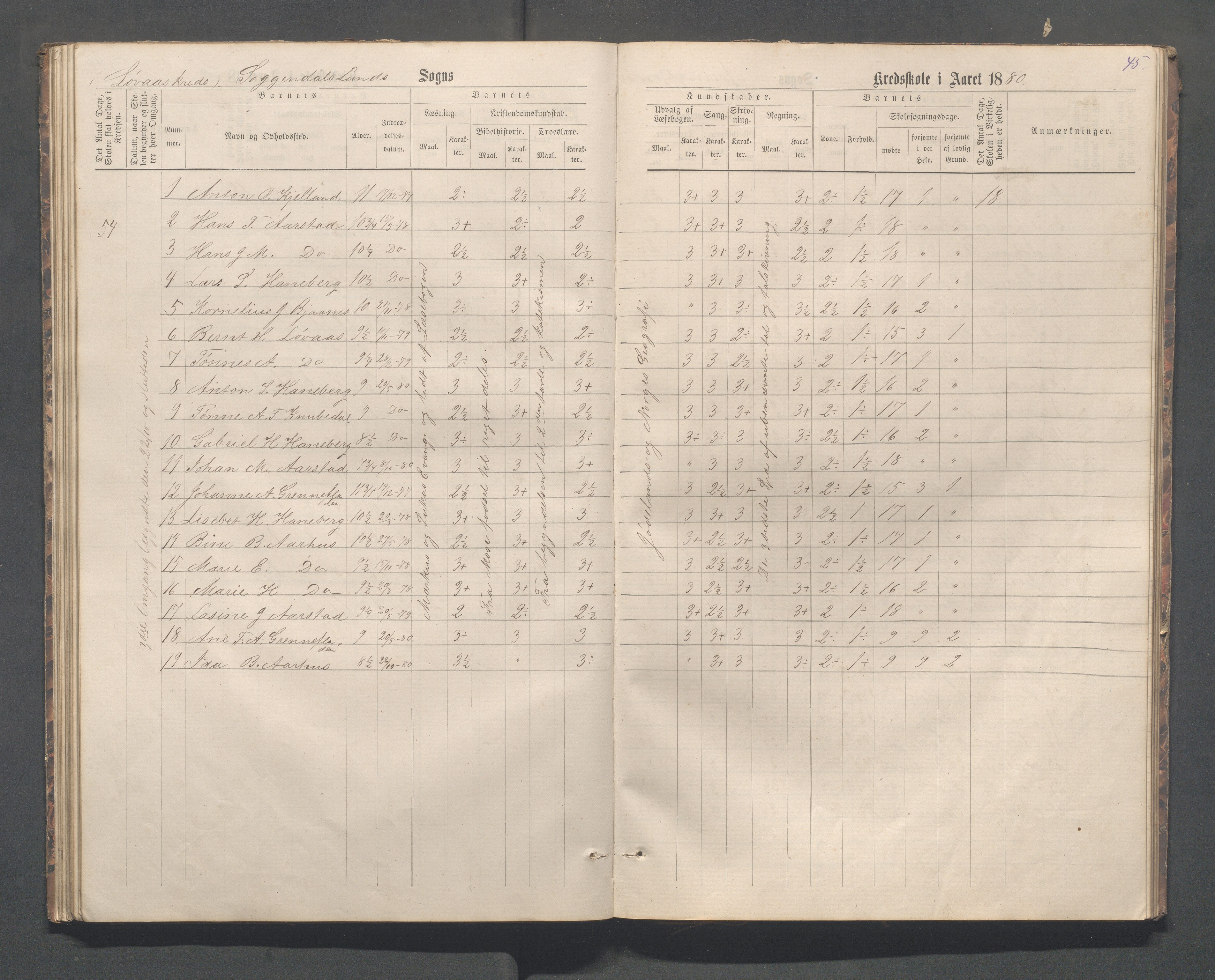 Sokndal kommune- Skolestyret/Skolekontoret, IKAR/K-101142/H/L0012: Skoleprotokoll - Løvås, Jøssingfjord, 1875-1885, p. 45