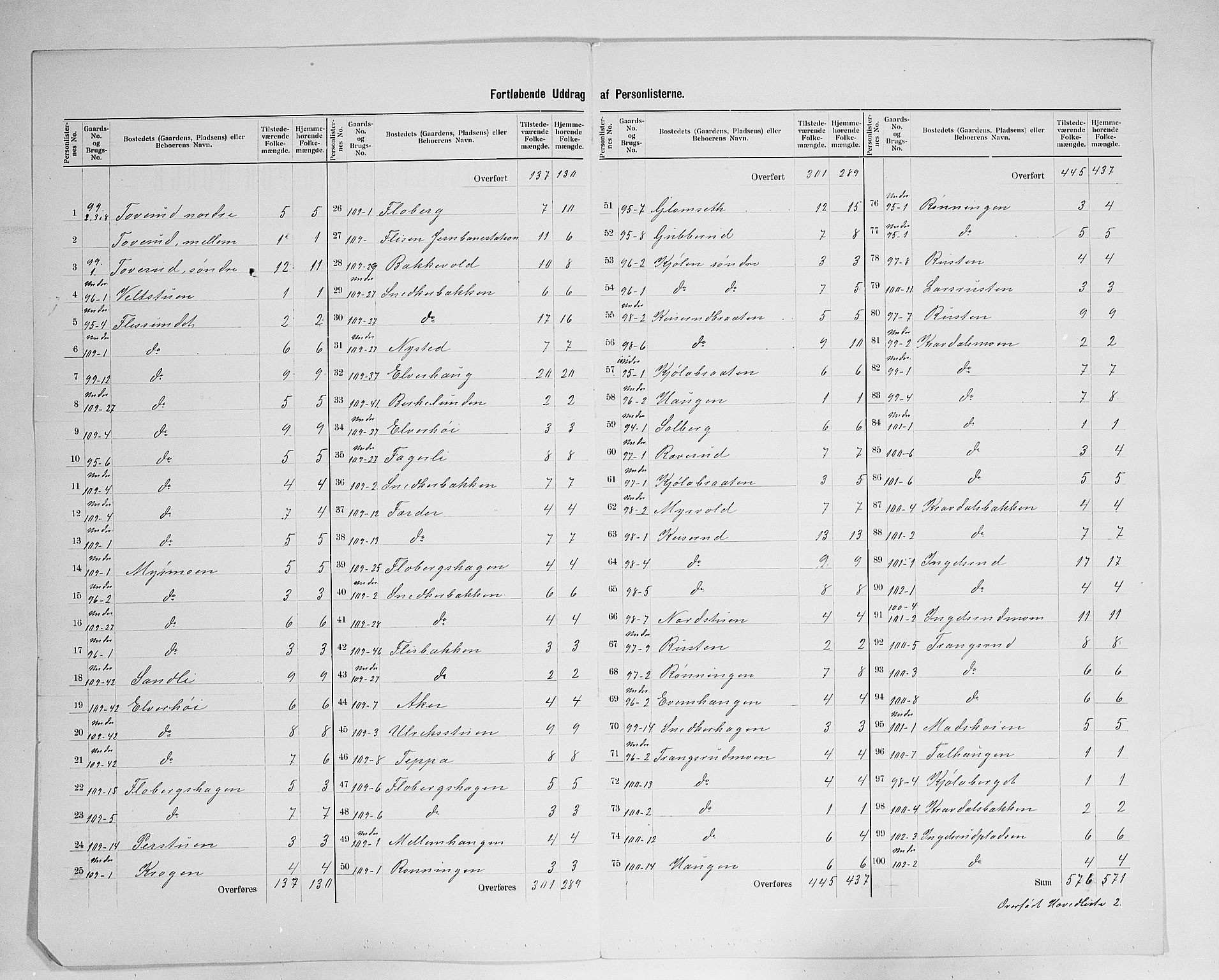 SAH, 1900 census for Åsnes, 1900, p. 29