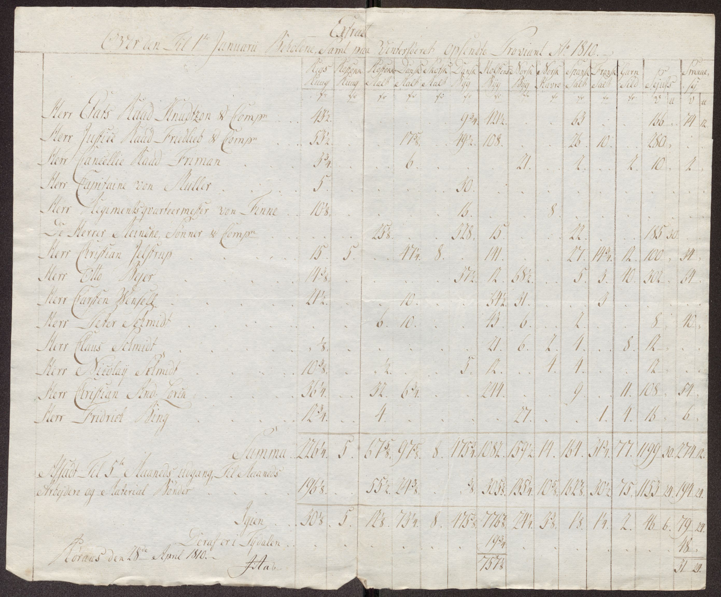 Røros kobberverk, AV/SAT-PA-0211/1/12/L0026: 12.22.12 Tabeller. regninger og ekstrakter
1807-1808 MANGLER, 1802-1812, p. 92