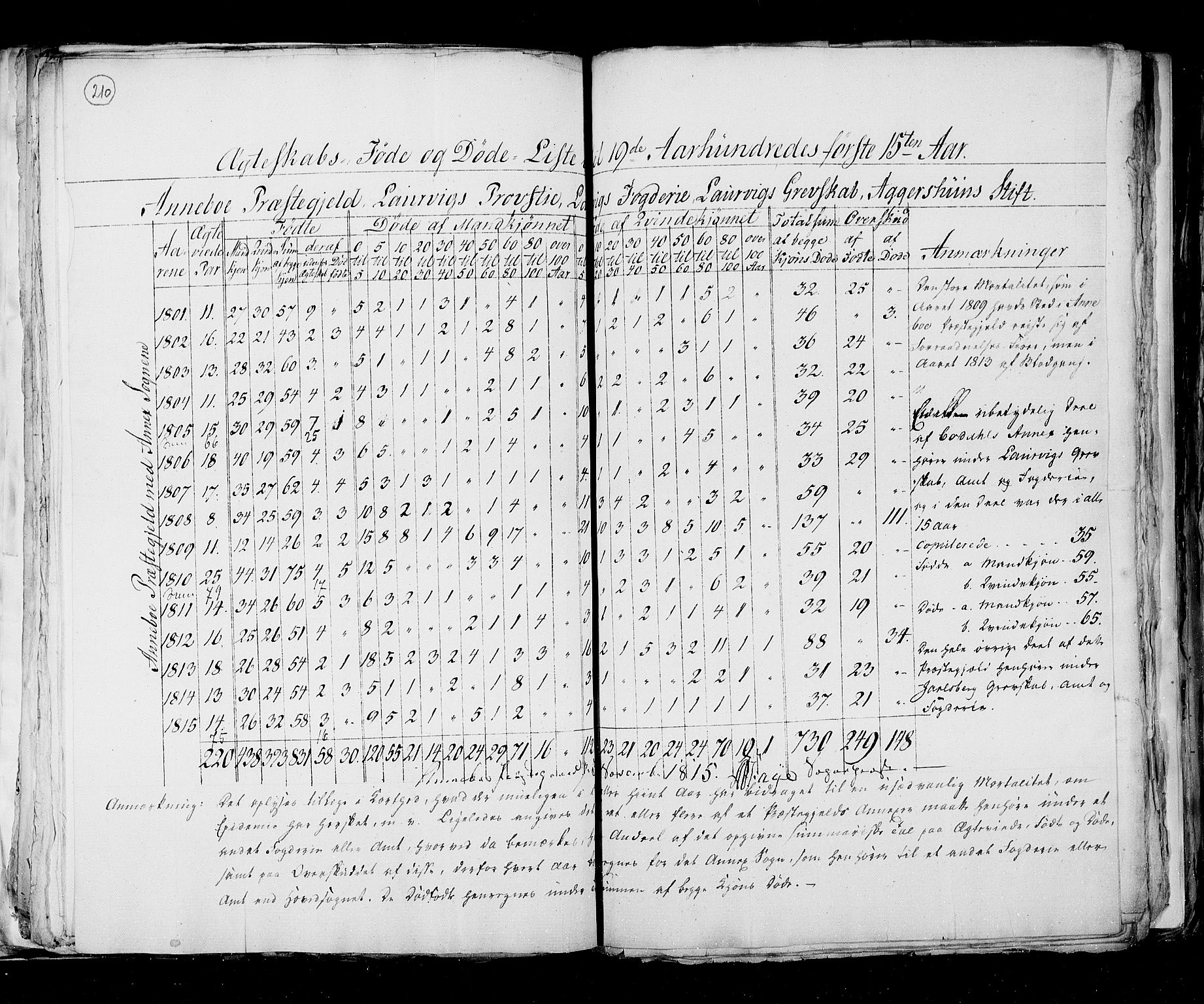 RA, Census 1815, vol. 6: Akershus stift and Kristiansand stift, 1815, p. 210