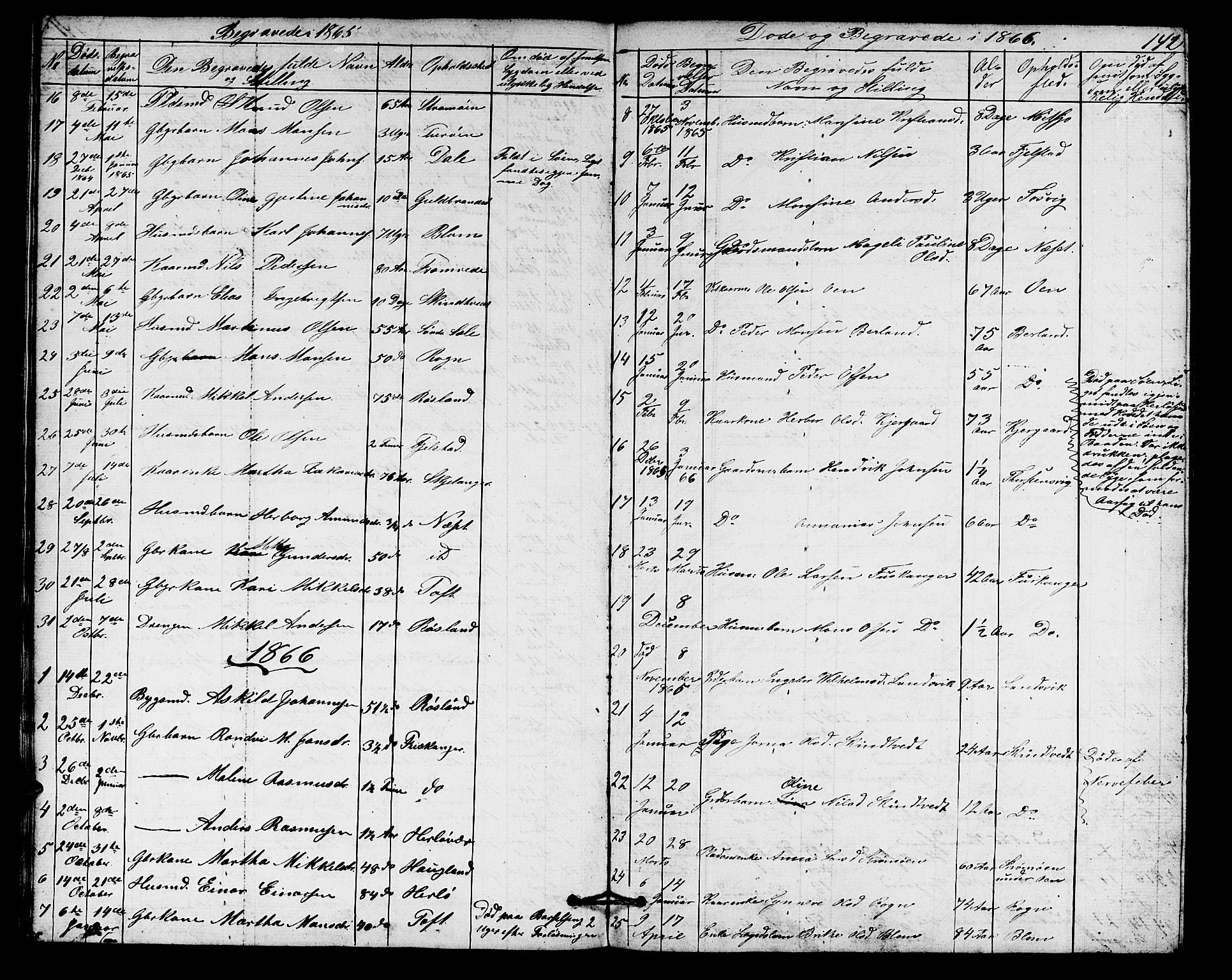 Herdla Sokneprestembete, SAB/A-75701/H/Hab: Parish register (copy) no. A 1, 1859-1880, p. 142