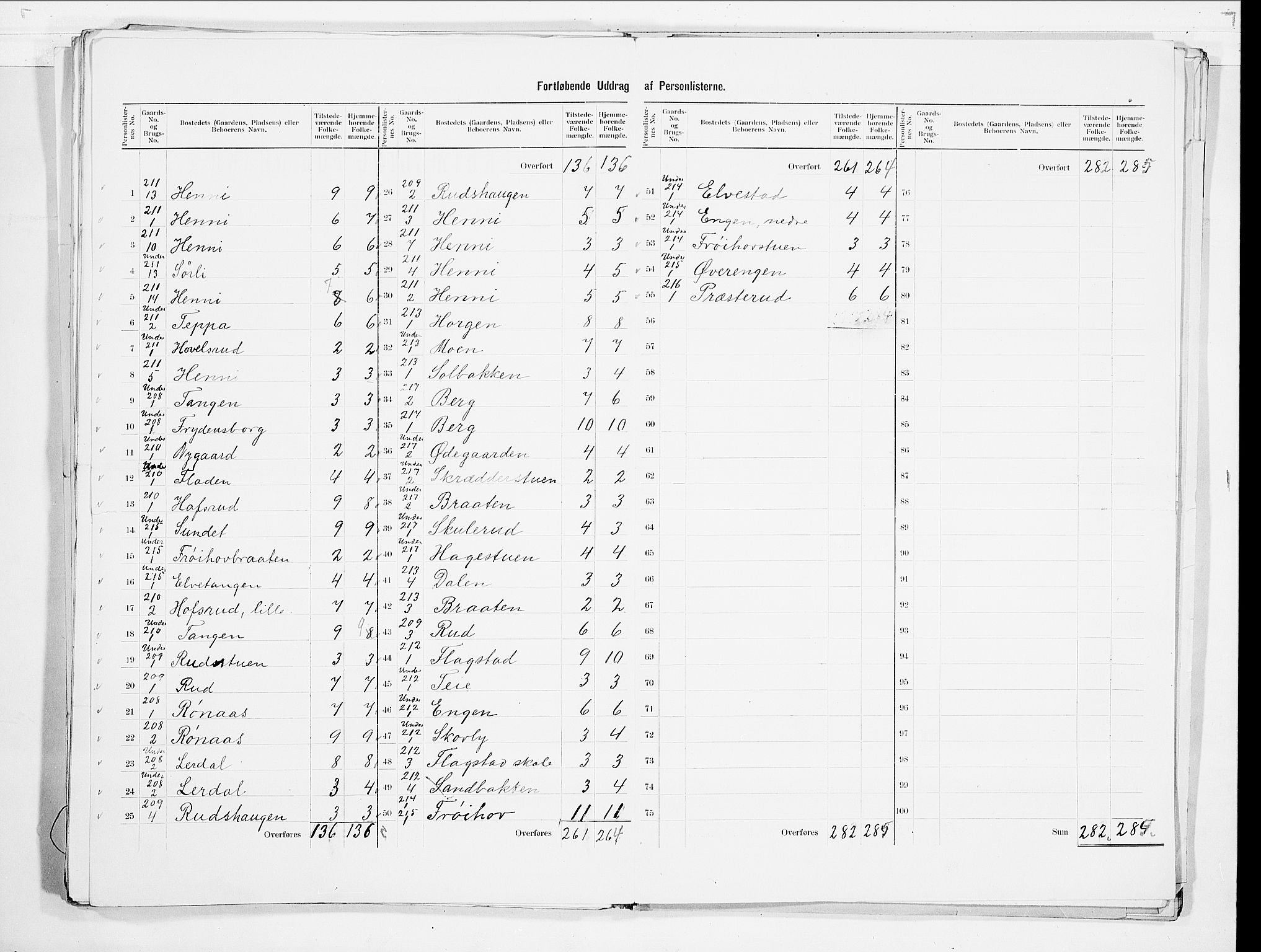 SAO, 1900 census for Nes, 1900, p. 47